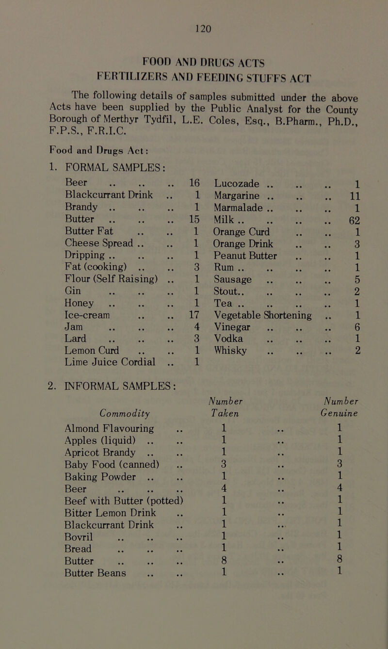 FOOD AND Dimes ACTS FERTILIZERS AND FEEDING STUFFS ACT The following details of samples submitted under the above Acts have been supplied by the Public Analyst for the County Borough of Merthyr Tydfil, L.E. Coles, Esq., B.Pharm., Ph.D. F.P.S., F.R.I.C. Food and Drugs Act: 1. FORMAL SAMPLES: Beer .. .. .. 16 Lucozade .. 1 Blackcurrant Drink 1 Margarine .. 11 Brandy .. 1 Marmalade .. 1 Butter 15 Milk 62 Butter Fat 1 Orange Curd 1 Cheese Spread .. 1 Orange Drink 3 Dripping 1 Peanut Butter 1 Fat (cooking) .. 3 Rum 1 Flour (Self Raising) .. 1 Sausage 5 Gin 1 Stout 2 Honey 1 Tea 1 Ice-cream .. .. 17 Vegetable Shortening 1 Jam 4 Vinegar 6 Lard 3 Vodka 1 Lemon Curd 1 Whisky 2 Lime Juice Cordial .. 1 INFORMAL SAMPLES: Number Numb er Commodity T aken Genuine Almond Flavouring 1 1 Apples (liquid) .. 1 1 Apricot Brandy .. 1 1 Baby Food (canned) 3 3 Baking Powder .. 1 1 Beer 4 4 Beef with Butter (potted) 1 1 Bitter Lemon Drink 1 1 Blackcurrant Drink 1 1 Bovril 1 1 Bread 1 1 Butter 8 8 Butter Beans 1 1