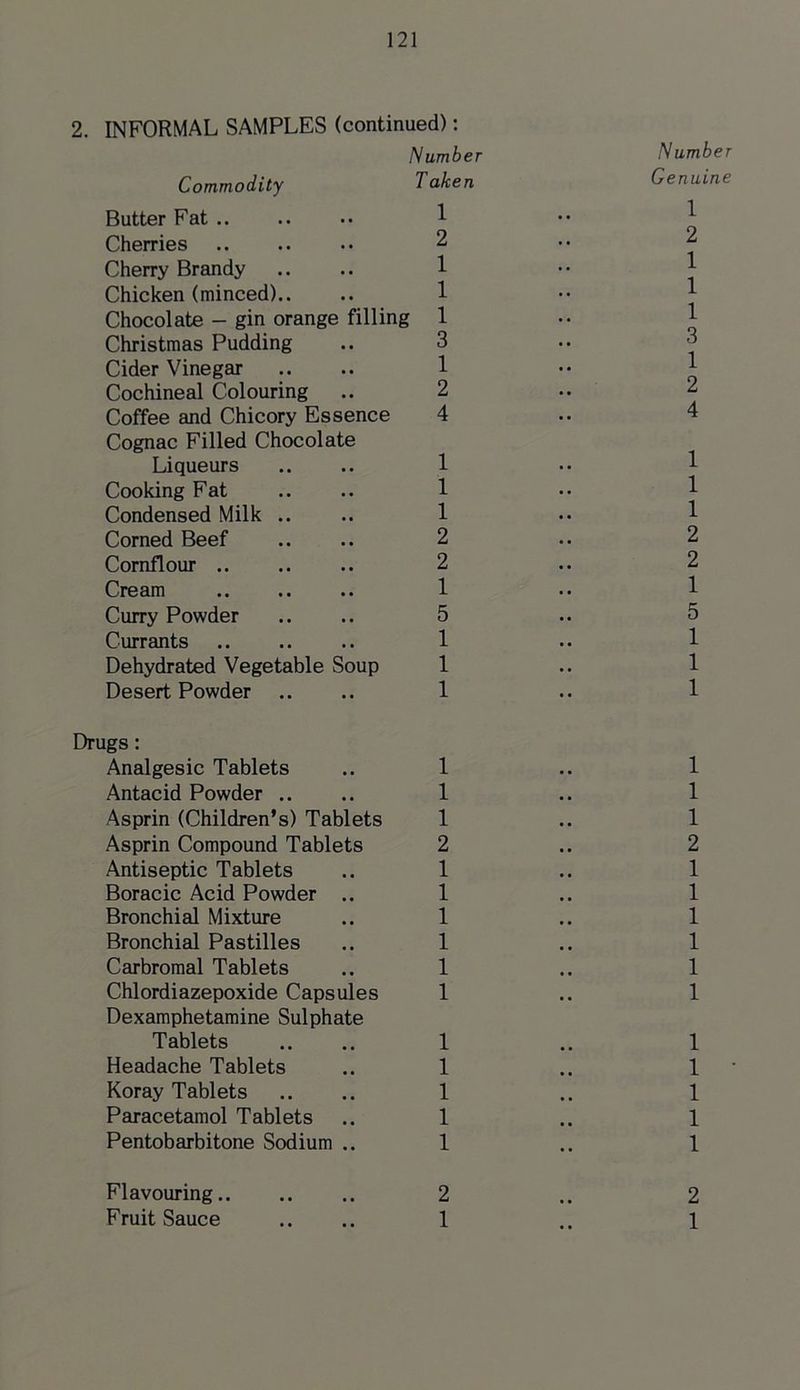 2. INFORMAL SAMPLES (continued): Commodity Butter Fat .. Cherries Cherry Brandy Chicken (minced).. Chocolate - gin orange filling Christmas Pudding .. 3 Cider Vinegar .. .. 1 Cochineal Colouring .. 2 Coffee and Chicory Essence 4 Cognac Filled Chocolate Liqueurs .. .. 1 Cooking Fat .. .. 1 Condensed Milk .. .. 1 Corned Beef .. .. 2 Cornflour .. .. .. 2 Cream 1 Curry Powder .. .. 5 Currants .. .. .. 1 Dehydrated Vegetable Soup 1 Desert Powder .. .. 1 Number T aken 1 2 1 1 Number Genuine 1 2 1 1 1 3 1 2 4 1 1 1 2 2 1 5 1 1 1 Drugs: Analgesic Tablets .. 1 Antacid Powder .. .. 1 Asprin (Children’s) Tablets 1 Asprin Compound Tablets 2 Antiseptic Tablets .. 1 Boracic Acid Powder .. 1 Bronchial Mixture .. 1 Bronchial Pastilles .. 1 Carbromal Tablets .. 1 Chlordiazepoxide Capsules 1 Dexamphetamine Sulphate Tablets .. .. 1 Headache Tablets .. 1 Koray Tablets .. .. 1 Paracetamol Tablets .. 1 Pentobarbitone Sodium .. 1 1 1 1 2 1 1 1 1 1 1 1 1 1 1 1 Flavouring.. .. .. 2 Fruit Sauce .. .. 1 2 1