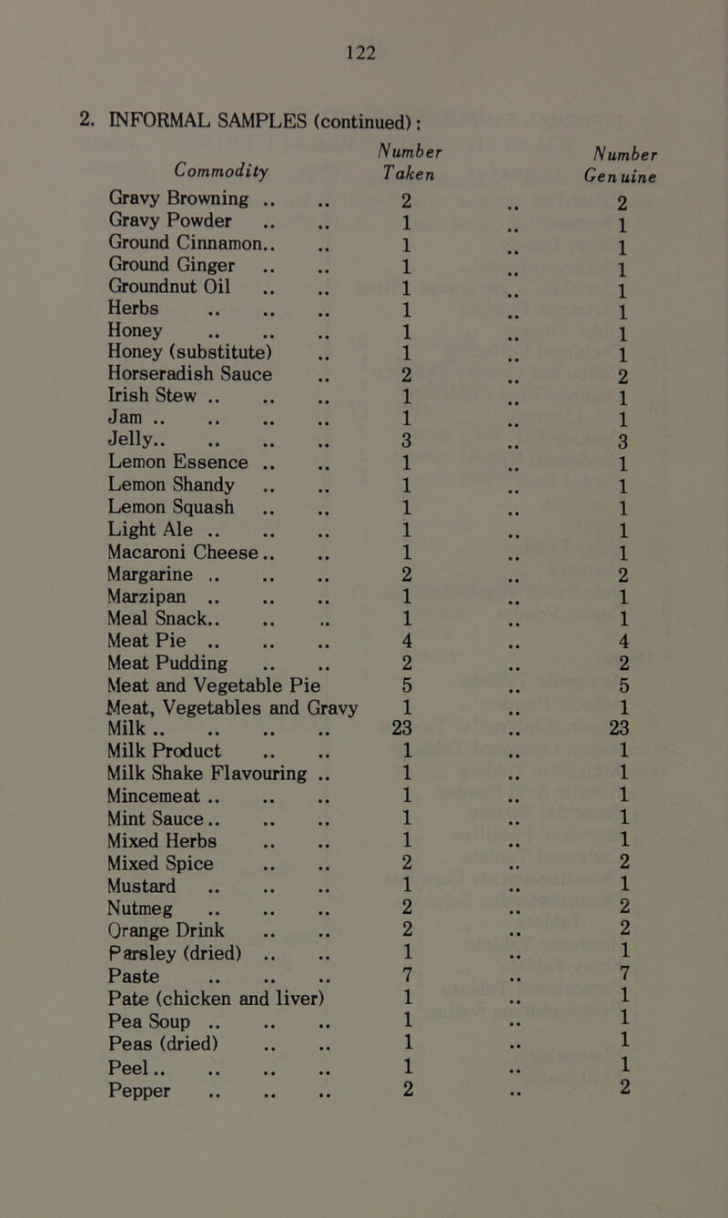 2. INFORMAL SAMPLES (continued): Number Commodity Taken Gravy Browning .. .. 2 Gravy Powder .. .. 1 Ground Cinnamon.. .. 1 Ground Ginger .. .. 1 Groundnut Oil .. .. 1 Herbs 1 Honey 1 Honey (substitute) .. 1 Horseradish Sauce .. 2 Irish Stew 1 Jam 1 Jelly 3 Lemon Essence .. .. 1 Lemon Shandy .. .. 1 Lemon Squash .. .. 1 Light Ale 1 Macaroni Cheese.. .. 1 Margarine 2 Marzipan 1 Meal Snack.. .. .. 1 Meat Pie 4 Meat Pudding .. .. 2 Meat and Vegetable Pie 5 Meat, Vegetables and Gravy 1 Milk 23 Milk Product .. .. 1 Milk Shake Flavouring .. 1 Mincemeat 1 Mint Sauce 1 Mixed Herbs .. .. 1 Mixed Spice .. .. 2 Mustard 1 Nutmeg 2 Orange Drink .. .. 2 Parsley (dried) .. .. 1 Paste 7 Pate (chicken and liver) 1 Pea Soup 1 Peas (dried) .. .. 1 Peel 1 Pepper 2 Number Genuine 2 1 1 1 1 1 1 1 2 1 1 3 1 1 1 1 1 2 1 1 4 2 5 1 23 1 1 1 1 1 2 1 2 2 1 7 1 1 1 1 2