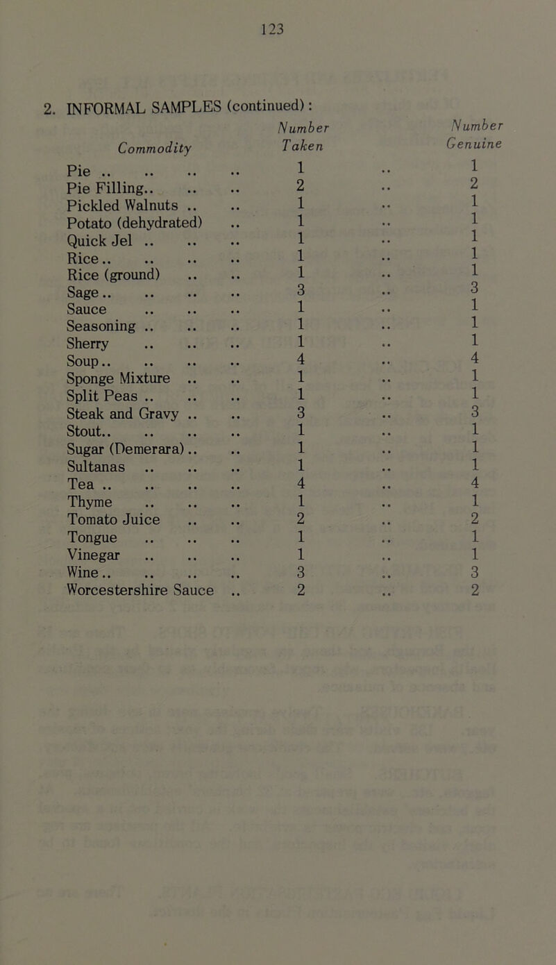 2. INFORMAL SAMPLES (continued): Number Commodity Taken Pie .. .. .. •• 1 Pie Filling 2 Pickled Walnuts .. .. 1 Potato (dehydrated) .. 1 Quick Jel Rice Rice (ground) .. .. 1 Sage 3 Sauce .. .. .. 1 Seasoning .. .. .. 1 Sherry 1 Soup 4 Sponge Mixture .. .. 1 Split Peas 1 Steak and Gravy .. .. 3 Stout 1 Sugar (Demerara).. .. 1 Sultanas .. .. .. 1 Tea 4 Thyme .. .. .. 1 Tomato Juice .. .. 2 Tongue .. .. .. 1 Vinegar 1 Wine 3 Worcestershire Sauce .. 2 Number Genuine 1 2 1 1 1 1 1 3 1 1 1 4 1 1 3 1 1 1 4 1 2 1 1 3 2