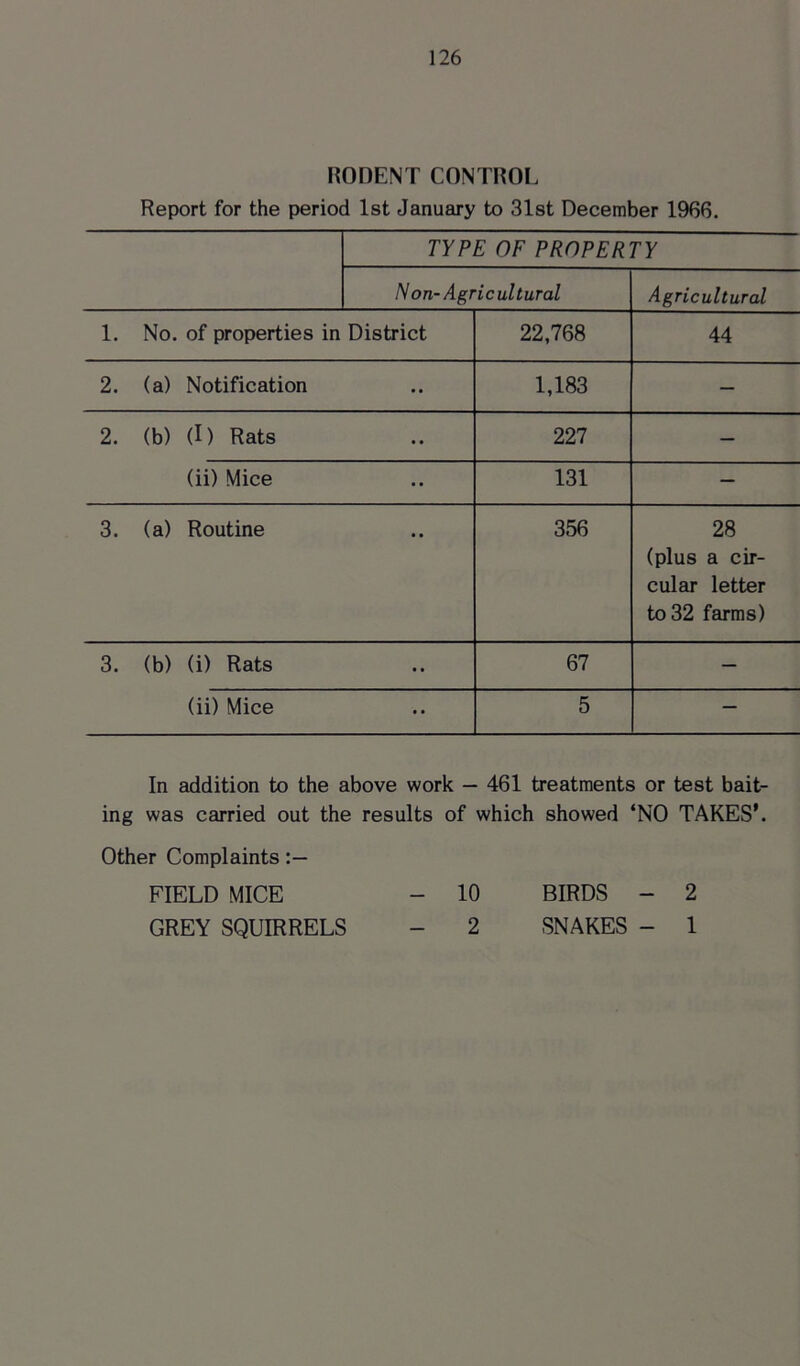HO DENT CONTROL Report for the period 1st January to 31st December 1966. TYPE OF PROPERTY Non- Agri c ultural Agricultural 1. No. of properties in District 22,768 44 2. (a) Notification 1,183 — 2. (b) (I) Rats 227 — (ii) Mice 131 — 3. (a) Routine 356 28 (plus a cir- cular letter to 32 farms) 3. (b) (i) Rats 67 — (ii) Mice 5 — In addition to the above work - 461 treatments or test bait- ing was carried out the results of which showed ‘NO TAKES’. Other Complaints FIELD MICE - 10 BIRDS - 2 GREY SQUIRRELS - 2 SNAKES - 1