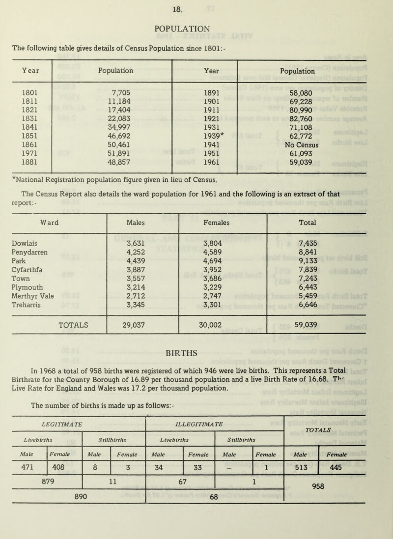 POPULATION The following table gives details of Census Population since 1801:- Y ear Population Year Population 1801 7,705 1891 58,080 1811 11,184 1901 69,228 1821 17,404 1911 80,990 1831 22,083 1921 82,760 1841 34,997 1931 71,108 1851 46,692 1939* 62,772 1861 50,461 1941 No Census 1971 51,891 1951 61,093 1881 48,857 1961 59,039 *National Registration population figure given in lieu of Census. The Census Report also details the ward population for 1961 and the following is an extract of that report:- Ward Males Females Total Dowlais 3,631 3,804 7,435 Penydarren 4,252 4,589 8,841 Park 4,439 4,694 9,133 Cyfarthfa 3,887 3,952 7,839 Town 3,557 3,686 7,243 Plymouth 3,214 3,229 6,443 Merthyr Vale 2,712 2,747 5,459 Treharris 3,345 3,301 6,646 TOTALS 29,037 30,002 59,039 BIRTHS In 1968 a total of 958 births were registered of which 946 were live births. This represents a Total Birthrate for the County Borough of 16.89 per thousand population and a live Birth Rate of 16.68. T*”' Live Rate for England and Wales was 17.2 per thousand population. The number of births is made up as follows:- LEGITIM A TE ILLEGITIMATE TOTALS Livebirths Stillbirths Livebirths Stillbirths Male Female Male Female Male Female Male Female Male Female 471 408 8 3 34 33 - 1 513 445 879 11 67 1 958 890 68