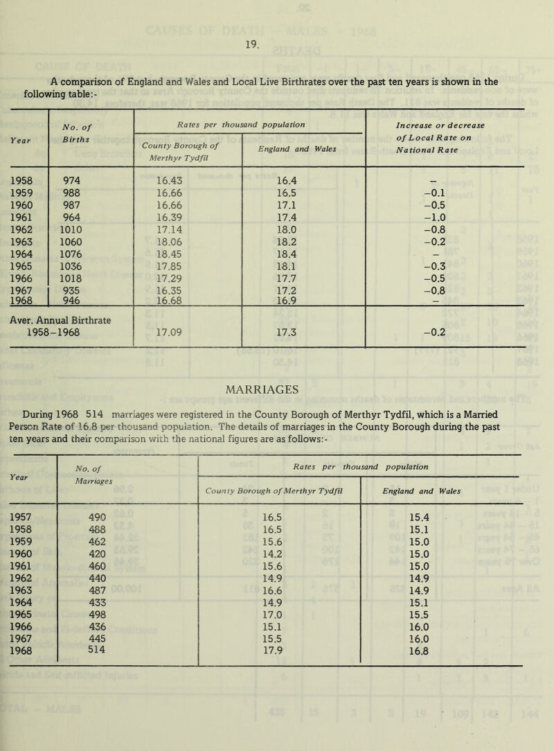 A comparison of England and Wales and Local Live Birthrates over the past ten years is shown in the following table:- Year No. of Births Rates per thousand population Increase or decrease of Local Rate on National Rate County Borough of Merthyr Tydfil England and Wales 1958 974 16.43 16.4 1959 988 16.66 16.5 -0.1 1960 987 16.66 17.1 -0.5 1961 964 16.39 17.4 -1.0 1962 1010 17.14 18.0 -0.8 1963 1060 18.06 18.2 -0.2 1964 1076 18.45 18.4 — 1965 1036 17.85 18.1 -0.3 1966 1018 17.29 17.7 -0.5 1967 935 16.35 17.2 -0.8 1968 946 16.68 16.9 — Aver. Annual Birthrate 1958 -1968 17.09 17.3 -0.2 MARRIAGES During 1968 514 marriages were registered in the County Borough of Merthyr Tydfil, which is a Married Person Rate of 16.8 per thousand population. The details of marriages in the County Borough during the past ten years and their comparison with the national figures are as follows:- Year No. of Marriages Rates per thousand population County Borough of Merthyr Tydfil England and Wales 1957 490 16.5 15.4 1958 488 16.5 15.1 1959 462 15.6 15.0 1960 420 14.2 15.0 1961 460 15.6 15.0 1962 440 14.9 14.9 1963 487 16.6 14.9 1964 433 14.9 15.1 1965 498 17.0 15.5 1966 436 15.1 16.0 1967 445 15.5 16.0 1968 514 17.9 16.8