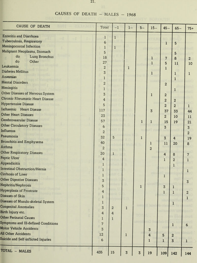 CAUSES OF DEATH - MALES - 1968 CAUSE OF DEATH Total -1 1- 5- 15- 45- 65- 75+ Enteritis and Diarrhoea 1 1 Tuberculosis, Respiratory 6 1 5 Meningococcal Infection 1 1 Malignant Neoplasms, Stomach 5 5 do Lung Bronchus 18 1 7 8 2 do Other 27 1 5 11 10 Leukaemia 2 1 1 Diabetes Mellitus 3 1 1 1 Anaemias 1 1 Mental Disorders 2 2 Meningitis 1 1 Other Diseases of Nervous System 3 1 2 Chronic Rheumatic Heart Disease 4 2 2 Hypertensive Disease 5 2 2 1 Ischaemic Heart Disease 117 3 37 33 44 Other Heart Diseases 23 2 10 11 Cerebrovascular Disease 57 1 1 15 19 21 Other Circulatory Diseases 6 3 3 Influenza 2 2 Pneumonia 32 5 1 3 4 19 Bronchitis and Emphysema 40 1 11 20 8 Asthma 2 2 Other Respiratory Diseases 20 1 4 8 7 Peptic Ulcer 4 1 2 1 Appendicitis 1 1 Intestinal Obstruction/Hernia 1 1 Cirrhosis of Liver 1 1 Other Digestive Diseases 3 3 Nephritis/Nephrosis 5 1 3 1 Hyperplasia of Prostrate 4 1 1 2 Diseases of Skin 1 1 Diseases of Musulo-skeletal System 1 1 Congenital Anomalies 3 2 1 Birth Injury etc. 4 4 Other Perinatal Causes 1 1 Symptoms and Ill-defined Conditions 7 1 6 Motor Vehicle Accidents 3 3 All Other Accidents 12 1 4 5 2 Suicide and Self-inflicted Injuries 6 1 1 3 1 TOTAL - MALES 435 15 3 3 19 1 109 f 142 | 144