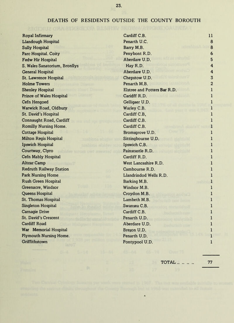 DEATHS OF RESIDENTS OUTSIDE THE COUNTY BOROUTH Royal Infirmary Llandough Hospital Sully Hospital Parc Hospital. Coity Fedw Hir Hospital S. Wales Sanatorium, Bronllys General Hospital St. Lawrence Hospital Holme Towers Shenley Hospital Prince of Wales Hospital Cefn Hengoed Warwick Road, Oldbury St. David’s Hospital Connaught Road, Cardiff Romilly Nursing Home. Cottage Hospital Milton Regis Hospital Ipswich Hospital Courtway, Clyro Cefn Mably Hospital Altcar Camp Redruth Railway Station Park Nursing Home Rush Green Hospital Greenacre, Windsor Queens Hospital St. Thomas Hospital Singleton Hospital Carnagie Drive St. David’s Crescent Cardiff Road War Memorial Hospital Plymouth Nursing Home. Griffithstown Cardiff C.B. 11 Penarth U.C. 8 Barry M.B. 8 Penybont R.D. 6 Aberdare U.D. 5 Hay R.D. 4 Aberdare U.D. 4 Chepstow U.D. 3 Penarth M.B. 2 Elstree and Potters Bar R.D. 1 Caridff R.D. 1 Gelligaer U.D. 1 Warley C.B. 1 Cardiff C.B, 1 Cardiff C.B. 1 Cardiff C.B. 1 Bromsgrove U.D. 1 Sittingbourne U.D. 1 Ipswich C.B. 1 Painscastle R.D. 1 Cardiff R.D. 1 West Lancashire R.D. 1 Cambourne R.D. 1 Llandrindod Wells R.D. 1 Barking M.B. 1 Windsor M.B. 1 Croydon M.B. 1 Lambeth M.B. 1 Swansea C.B. 1 Cardiff C.B. 1 Penarth U.D. 1 Aberdare U.D. 1 Breson U.D. 1 Penarth U.D. 1 Pontypool U.D. 1 TOTAL 77