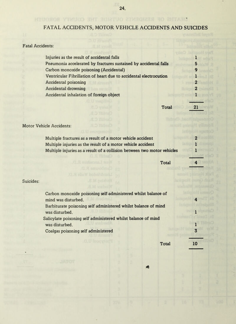 FATAL ACCIDENTS, MOTOR VEHICLE ACCIDENTS AND SUICIDES Fatal Accidents: Injuries as the result of accidental falls 1 Pneumonia accelerated by fractures sustained by accidental falls 5 Carbon monoxide poisoning (Accidental) 9 Ventricular Fibrillation of heart due to accidental electrocution 1 Accidental poisoning 2 Accidental drowning 2 Accidental inhalation of foreign object 1 Total 21 Motor Vehicle Accidents: Multiple fractures as a result of a motor vehicle accident 2 Multiple injuries as the result of a motor vehicle accident 1 Multiple injuries as a result of a collision between two motor vehicles 1 Total 4 Suicides: Carbon monoxide poisoning self-administered whilst balance of mind was disturbed. 4 Barbiturate poisoning self administered whilst balance of mind was disturbed. 1 Salicylate poisoning self administered whilst balance of mind was disturbed. 1 Coalgas poisoning self administered 3 Total 10 m