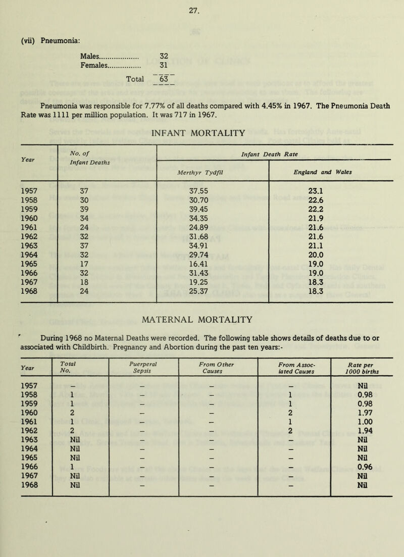 (vii) Pneumonia: Males 32 Females 31 Total 63 Pneumonia was responsible for 7.77% of all deaths compared with 4.45% in 1967. The Pneumonia Death Rate was 1111 per million population. It was 717 in 1967. INFANT MORTALITY Year No. of Infant Deaths Infant Death Rate Merthyr Tydfil England and Wales 1957 37 37.55 23.1 1958 30 30.70 22.6 1959 39 39.45 22.2 1960 34 34.35 21.9 1961 24 24.89 21.6 1962 32 31.68 21.6 1963 37 34.91 21.1 1964 32 29.74 20.0 1965 17 16.41 19.0 1966 32 31.43 19.0 1967 18 19.25 18.3 1968 24 25.37 18.3 MATERNAL MORTALITY During 1968 no Maternal Deaths were recorded. The following table shows details of deaths due to or associated with Childbirth. Pregnancy and Abortion during the past ten years:- Year Total No. Puerperal Sepsis From Other Causes From Assoc- iated Causes Rate per 1000 births 1957 Nil 1958 1 — — 1 0.98 1959 1 — — 1 0.98 1960 2 — — 2 1.97 1961 1 — — 1 1.00 1962 2 — — 2 1.94 1963 Nil — — — Nil 1964 Nil — — — Nil 1965 Nil — — — Nil 1966 1 — — — 0.96 1967 Nil — — Nil 1968 Nil — — — Nil