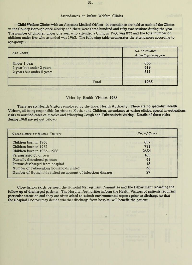 Attendances at Infant Welfare Clinics Child Welfare Clinics with an Assistant Medical Officer in attendance are held at each of the Clinics in the County Borough once weekly and there were three hundred and fifty two sessions during the year. The number of children under one year who attended a Clinic in 1968 was 833 and the total number of children under five who attended was 1963. The following table enumerates the attendances according to age-group: - Age Group No. of Children A ttending during year Under 1 year 833 1 year but under 2 years 619 2 years but under 5 years 511 Total 1963 Visits by Health Visitors 1968 There are six Health Visitors employed by the Local Health Authority. There are no specialist Health Visitors, all being responsible for visits to Mother and Children, attendance at variou clinics, special investigations, visits to notified cases of Measles and Whooping Cough and Tuberculosis visiting. Details of these visits during 1968 are set out below: - Cases visited by Health Visitors No. of Cases Children born in 1968 857 Children born in 1967 791 Children born in 1963-1966 2634 Persons aged 65 or over 165 Mentally disordered persons 41 Persons discharged from hospital 18 Number of Tuberculous households visited 36 Number of Households visited on account of infectious diseases 27 Close liaison exists between the Hospital Management Committee and the Department regarding the follow-up of discharged patients. The Hospital Authorities inform the Health Visitors of patients requiring particular attention and they are often asked to submit environmental reports prior to discharge so that the Hospital Doctors may decide whether discharge from hospital will benefit the patient.
