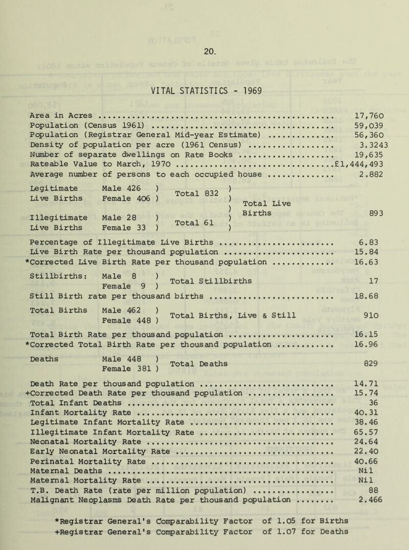 VITAL STATISTICS - 1969 Area in Acres Population (Census 1961) Population (Registrar General Mid-year Estimate) Density of population per acre (1961 Census) ... Number of separate dwellings on Rate Books Rateable Value to March, 1970 Average number of persons to each occupied house Legitimate Male 426 ) Live Births Female 406 ) Illegitimate Male 28 ) Live Births Female 33 ) Total 832 Total 61 Total Live Births Percentage of Illegitimate Live Births Live Birth Rate per thousand population *Corrected Live Birth Rate per thousand population Stillbirths: Male 8 ) _ . . , . , Total Stillbirths Female 9 ) Still Birth rate per thousand births Total Births Male 462 ) Female 448 ) Total Births, Live & Still Total Birth Rate per thousand population *Corrected Total Birth Rate per thousand population Deaths Male 448 ) Female 381 ) Total Deaths Death Rate per thousand population +Corrected Death Rate per thousand population Total Infant Deaths Infant Mortality Rate Legitimate Infant Mortality Rate Illegitimate Infant Mortality Rate Neonatal Mortality Rate Early Neonatal Mortality Rate Perinatal Mortality Rate Maternal Deaths Maternal Mortality Rate T.B. Death Rate (rate per million population) Malignant Neoplasms Death Rate per thousand population 17,760 59,039 56,360 3.3243 19,635 £1,444,493 2.882 893 6.83 15.84 16.63 17 18.68 910 16.15 16.96 829 14.71 15.74 36 40.31 38.46 65.57 24.64 22.40 40.66 Nil Nil 88 2.466 *Registrar General's Comparability Factor of 1.05 for Births +Registrar General's Comparability Factor of 1.07 for Deaths