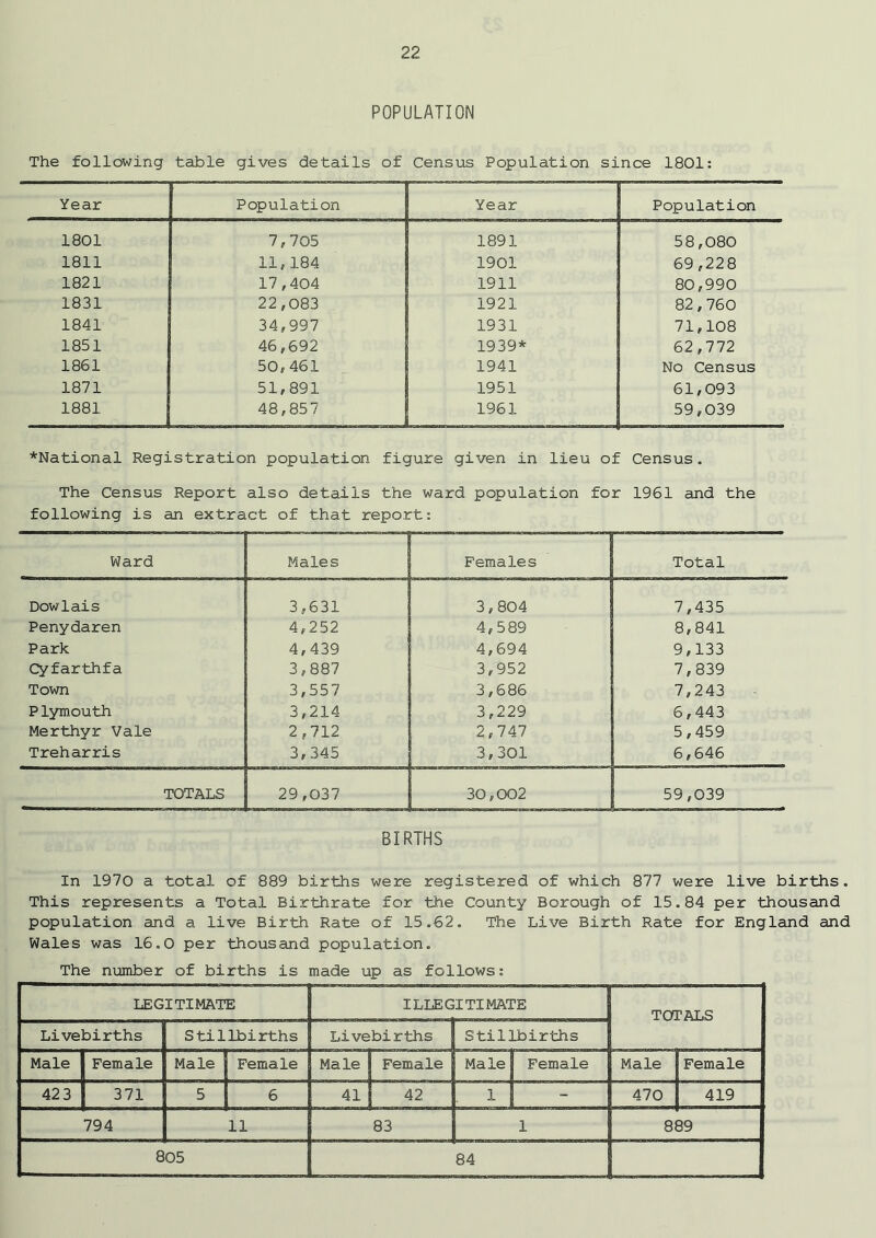 POPULATION The following table gives details of Census Population since 1801: Year Populati on Year Population 1801 7,705 1891 58,080 1811 11,184 1901 69,228 1821 17,404 1911 80,990 1831 22,083 1921 82,760 1841 34,997 1931 71,108 1851 46,692 1939* 62,772 1861 50,461 1941 No Census 1871 51,891 1951 61,093 1881 48,857 1961 59,039 *National Registration population figure given in lieu of Census. The Census Report also details the ward population for 1961 and the following is an extract of that report: Ward Males Females Total Dowlais 3,631 3,804 7,435 Penydaren 4,252 4,589 8,841 Park 4,439 4,694 9,133 Cyfarthfa 3,887 3,952 7,839 Town 3,557 3,686 7,243 Plymouth 3,214 3,229 6,443 Merthyr Vale 2,712 2,747 5,459 Treharris 3,345 3,301 6,646 TOTALS 29,037 30,002 59,039 BIRTHS In 1970 a total of 889 births were registered of which 877 were live births. This represents a Total Birthrate for the County Borough of 15.84 per thousand population and a live Birth Rate of 15.62. The Live Birth Rate for England and Wales was 16.0 per thousand population. The number of births is made up as follows: LEGITIMATE ILLEG ITIMATE TOTALS Livebirths Stillbirths Livebirths Stillbirths Male Female Male Female Male Female Male! Female Male Female 42 3 371 5 6 41 42 i 1 - 470 419 794 11 83 1 8! 39 805 84