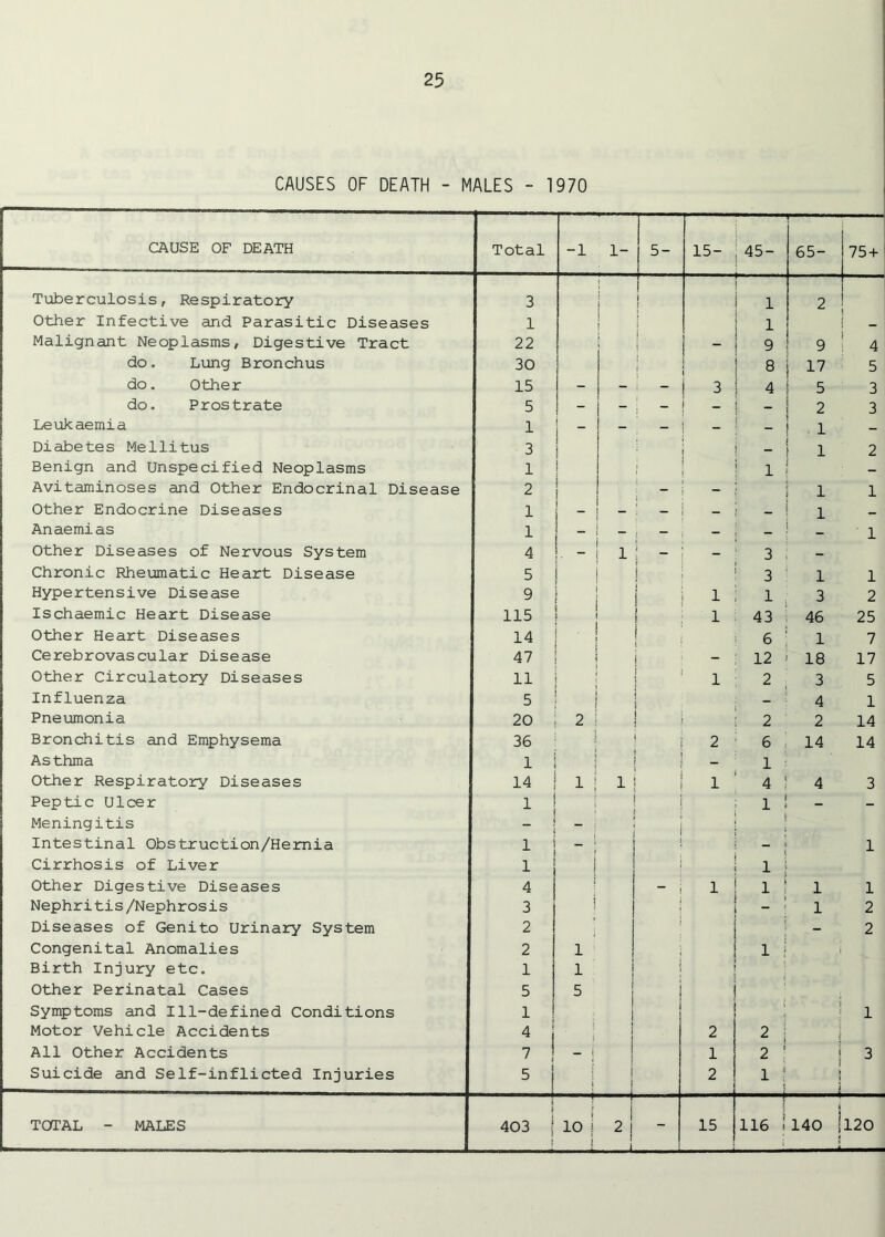 CAUSES OF DEATH - MALES - 1970 CAUSE OF DEATH Total -1 1- 5- 15- 45- 65- 75 + Tuberculosis, Respiratory 3 i i 1 2 Other Infective and Parasitic Diseases 1 1 I 1 - Malignant Neoplasms, Digestive Tract 22 ; - 9 9 4 do. Lung Bronchus 30 i j 8 17 5 do. Other 15 - - - 3 4 5 3 do. Prostrate 5 - - 1 - _ - 2 3 Leukaemia 1 I “ - - - - 1 _ Diabetes Mellitus 3 i i - 1 2 Benign and Unspecified Neoplasms 1 l I 1 - Avitaminoses and Other Endocrinal Disease 2 i i - - 1 1 Other Endocrine Diseases 1 1 “ ! - ' — _ - 1 _ Anaemias 1 I _ , - - — 1 Other Diseases of Nervous System 4 _ i i 3 - Chronic Rheumatic Heart Disease 5 i 1 3 1 1 Hypertensive Disease 9 < i 1 1 3 2 Ischaemic Heart Disease 115 i 1 43 46 25 Other Heart Diseases 14 • I 6 1 7 Cerebrovascular Disease 47 i - 12 18 17 Other Circulatory Diseases 11 1 2 ; 3 5 Influenza 5 - 4 1 Pneumonia 20 2 ! 2 2 14 Bronchitis and Emphysema 36 I 2 6 14 14 Asthma 1 1 Other Respiratory Diseases 14 1 i 1 4 ' 4 3 Peptic Ulcer 1 1 ! - - Meningitis - ■ Intestinal Obstruction/Hemia 1 _ ( 1 Cirrhosis of Liver 1 1 Other Digestive Diseases 4 1 i ! 1 1 Nephritis/Nephrosis 3 ; 1 2 Diseases of Genito Urinary System 2 | - 2 Congenital Anomalies 2 1 i j Birth Injury etc. 1 1 Other Perinatal Cases 5 5 Symptoms and Ill-defined Conditions 1 i j 1 Motor Vehicle Accidents 4 1 2 2 I * All Other Accidents 7 i - ; 1 2 ' 3 Suicide and Self-inflicted Injuries 5 f 1 2 l : » i i TOTAL - MALES l 403 : I 10 ; 2 i - 15 [ 116 ! i 140 ] 120