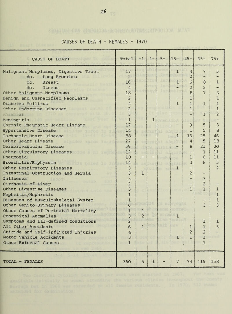 CAUSES OF DEATH - FEMALES - 1970 CAUSE OF DEATH Total -1 1- 5- 15- 45- 65- I 75 + Malignant Neoplasms, Digestive Tract 17 1 4 7 5 do. Lung Bronchus 2 2 - do. Breast 16 i 1 6 8 1 do. Uterus 4 I - 2 2 ;i - Other Malignant Neoplasms 18 i 8 7 3 Benign and Unspecified Neoplasms 2 - 1 1 Diabetes Mellitus 4 1 1 1 1 ^fher Endocrine Diseases 2 j 1 ' 1 . Las 3 - 1 2 Meningitis 1 1 - Chronic Rheumatic Heart Disease 17 i - 9 5 3 Hypertensive Disease 14 : ■■ 1 5 8 Ischaemic Heart Disease 88 | 1 16 25 46 Other Heart Disease 27 ! - 4 5 18 Cerebrovascular Disease 59 i } - 8 21 30 Other Circulatory Diseases 12 1 11 Pneumonia 18 1 _ | 1 6 11 B ron chitis/Emphys ema 14 i ! 3 6 5 Other Respiratory Diseases 3 ! i 1 - 2 Intestinal Obstruction and Hernia 3 1 2 - Influenza 3 i s | 3 Cirrhosis of Liver 2 i j l 2 _ Other Digestive Diseases 3 ! 1 1 1 Nephritis/Nephrosis 1 1 5 1 Diseases of Musculoskeletal System 1 j 1 Other Genito-Urinary Diseases 6 1 1 s { 3 3 Other Causes of Perinatal Mortality 1 1 i ! 1 J Congenital Anomalies 3 i 2 1 ) i Symptoms and Ill-defined Conditions 2 ! j l 1 1 All Other Accidents 6 1 1 ■ 1 1 3 Suicide and Self-inflicted Injuries 4 < 1 2 2 - Motor Vehicle Accidents 3 1 { 1 i l 1 Other External Causes 1 { ; 1 ! it 1 TOTAL - FEMALES 360 1 1 1 5 1 1 i 1 1 J i 7 74 115 158 j