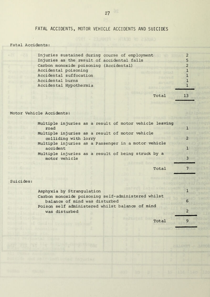 FATAL ACCIDENTS, MOTOR VEHICLE ACCIDENTS AND SUICIDES Fatal Accidents: Injuries sustained during course of employment 2 Injuries as the result of accidental falls 5 Carbon monoxide poisoning (Accidental) 2 Accidental poisoning 1 Accidental suffocation 1 Accidental burns 1 Accidental Hypothermia 1 Total 13 Motor Vehicle Accidents: Multiple injuries as a result of motor vehicle leaving road 1 Multiple injuries as a result of motor vehicle colliding with lorry 2 Multiple injuries as a Passenger in a motor vehicle accident 1 Multiple injuries as a result of being struck by a motor vehicle 3 Total 7 Suicides: Asphyxia by Strangulation 1 Carbon monoxide poisoning self-administered whilst balance of mind was disturbed 6 Poison self administered whilst balance of mind was disturbed 2 Total 9