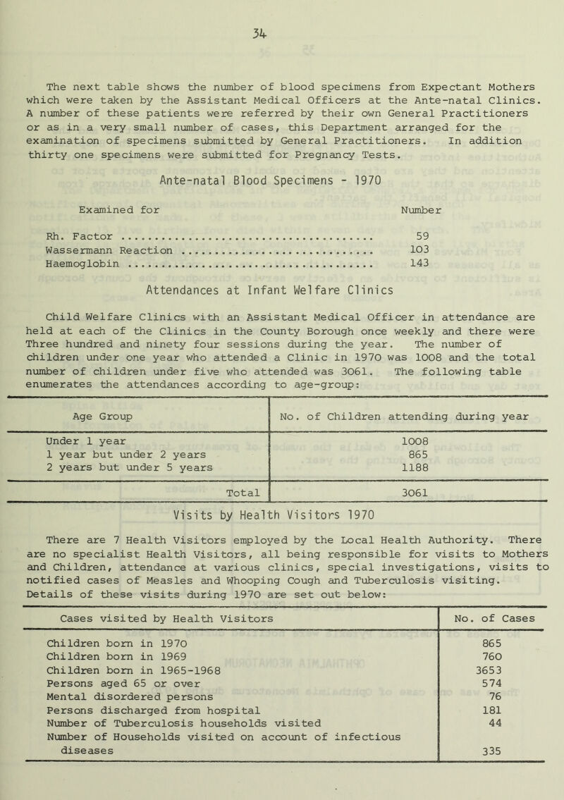 The next table shows the number of blood specimens from Expectant Mothers which were taken by the Assistant Medical Officers at the Ante-natal Clinics. A number of these patients were referred by their own General Practitioners or as in a very small number of cases, this Department arranged for the examination of specimens submitted by General Practitioners. In addition thirty one specimens were submitted for Pregnancy Tests. Ante-natal Blood Specimens - 1970 Examined for Number Rh. Factor 59 Wassermann Reaction 103 Haemoglobin 143 Attendances at Infant Welfare Clinics Child Welfare Clinics with an Assistant Medical Officer in attendance are held at each of the Clinics in the County Borough once weekly and there were Three hundred and ninety four sessions during the year. The number of children under one year who attended a Clinic in 1970 was 1008 and the total number of children under five who attended was 3061. The following table enumerates the attendances according to age-group: Age Group No. of Children attending during year Under 1 year 1008 1 year but under 2 years 865 2 years but under 5 years 1188 Total 3061 Visits by Health Visitors 1970 There are 7 Health Visitors employed by the Local Health Authority. There are no specialist Health Visitors, all being responsible for visits to Mothers and Children, attendance at various clinics, special investigations, visits to notified cases of Measles and Whooping Cough and Tuberculosis visiting. Details of these visits during 1970 are set out below: Cases visited by Health Visitors No. of Cases Children bom in 1970 865 Children born in 1969 760 Children bom in 1965-1968 3653 Persons aged 65 or over 574 Mental disordered persons 76 Persons discharged from hospital 181 Number of Tuberculosis households visited Number of Households visited on account of infectious 44 diseases 335