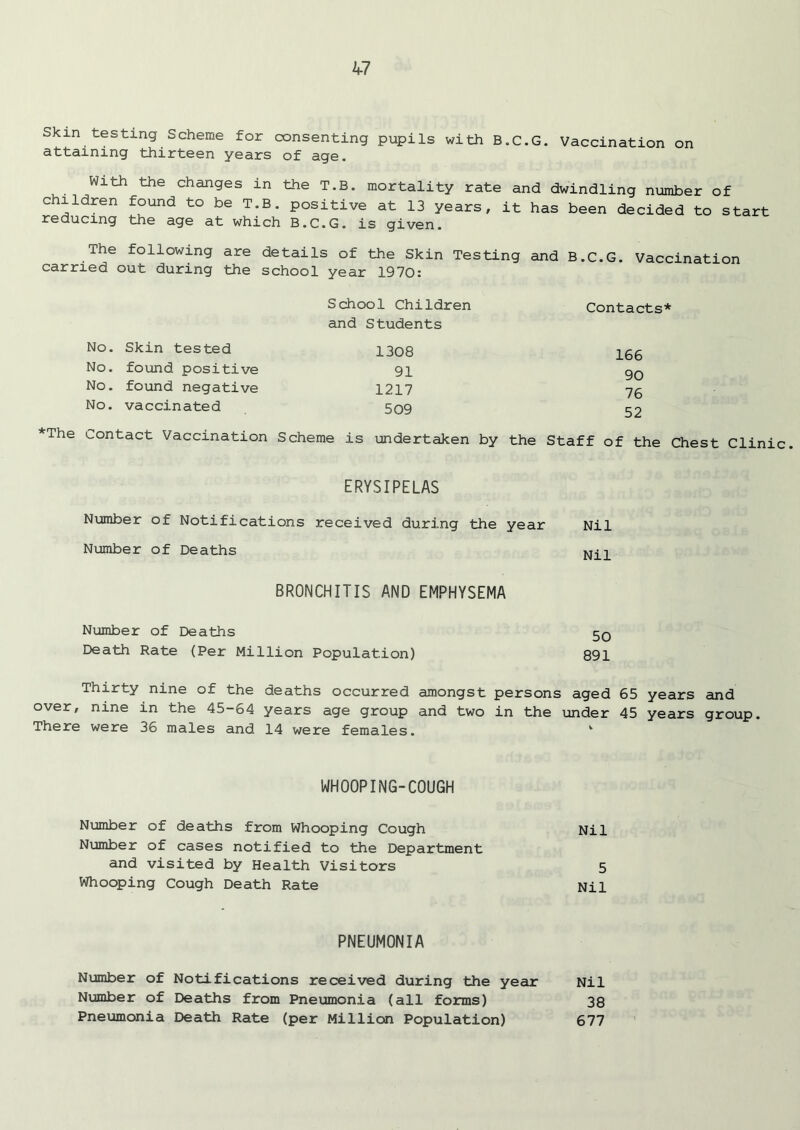 Skin testing Scheme for consenting pupils with B.C.G. Vaccination on attaining thirteen years of age. With the changes in the T.E. mortality rate and dwindling number of children found to be T.B. positive at 13 years, it has been decided to start reducing the age at which B.C.G. is given. The following are details of the Skin Testing and B.C.G. Vaccination carried out during the school year 1970: School Children Contacts* and Students No. Skin tested 1308 No. found positive 91 No. found negative 1217 No. vaccinated 509 166 90 76 52 *The Contact Vaccination Scheme is undertaken by the Staff of the Chest Clinic. ERYSIPELAS Number of Notifications received during the year Nil Number of Deaths ■, BRONCHITIS AND EMPHYSEMA Number of Deaths Death Rate (Per Million Population) Thirty nine of the deaths occurred amongst persons aged 65 years and over, nine in the 45-64 years age group and two in the under 45 years group. There were 36 males and 14 were females. k WHOOPING-COUGH Number of deaths from Whooping Cough Number of cases notified to the Department and visited by Health Visitors Whooping Cough Death Rate PNEUMONIA Number of Notifications received during the year Nil Number of Deaths from Pneumonia (all forms) 38 Pneumonia Death Rate (per Million Population) 677 Nil 5 Nil 50 891