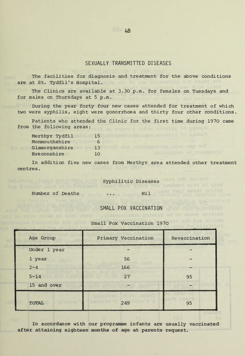SEXUALLY TRANSMITTED DISEASES The facilities for diagnosis and treatment for the above conditions are at St. Tydfil's Hospital. The Clinics are available at 3.30 p.m. for females on Tuesdays and for males on Thursdays at 5 p.m. During the year forty four new cases attended for treatment of which two were syphilis, eight were gonorrhoea and thirty four other conditions. Patients who attended the Clinic for the first time during 1970 came from the following areas: Merthyr Tydfil 15 Monmouthshire 6 Glamorganshire 13 Breconshire 10 In addition five new cases from Merthyr area attended other treatment centres. Syphilitic Diseases Number of Deaths . . . Nil SMALL POX VACCINATION Small Pox Vaccination 1970 Age Group Primary Vaccination Revaccination Under 1 year - - 1 year 56 - 2-4 166 - 5-14 27 95 15 and over - - TOTAL 249 95 In accordance with our programme infants are usually vaccinated after attaining eighteen months of age at parents request.