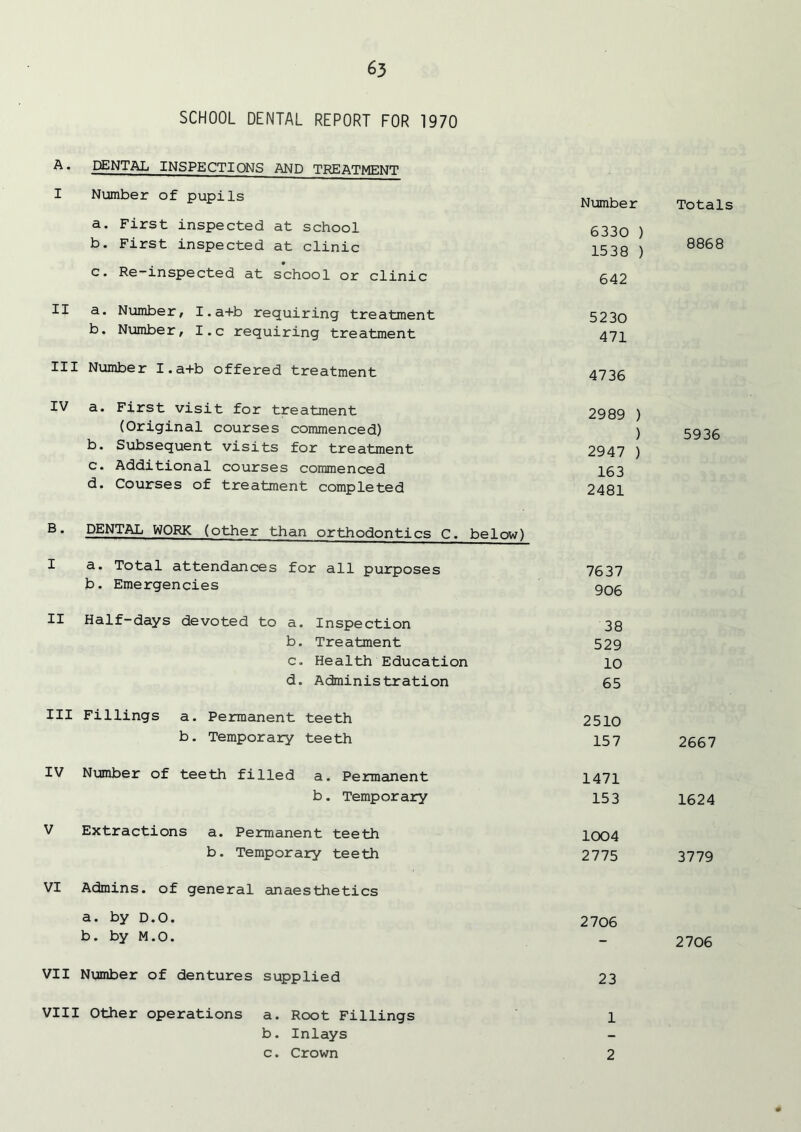 SCHOOL DENTAL REPORT FOR 1970 A. DENTAL INSPECTIONS AND TREATMENT I Number of pupils Number Totals a. First inspected at school b. First inspected at clinic 6330 ) 1538 ) 8868 c. Re-inspected at school or clinic 642 II a. Number, I. a+b requiring treatment 5230 b. Number, I.c requiring treatment 471 III Number I.a+b offered treatment 4736 IV a. First visit for treatment 2989 ) ) (Original courses commenced) 5936 b. Subsequent visits for treatment c. Additional courses commenced 2947 ) 163 d. Courses of treatment completed 2481 B. DENTAL WORK (other than orthodontics C. below) I a. Total attendances for all purposes 7637 b. Emergencies 906 II Half-days devoted to a. Inspection 38 b. Treatment 529 c. Health Education 10 d. Administration 65 III Fillings a. Permanent teeth 2510 b. Temporary teeth 157 2667 IV Number of teeth filled a. Permanent 1471 b. Temporary 153 1624 V Extractions a. Permanent teeth 1004 b. Temporary teeth 2775 3779 VI Admins, of general anaesthetics a. by D.O. 2706 b. by M.O. - 2706 VII Number of dentures supplied 23 VIII Other operations a. Root Fillings 1 b. Inlays -