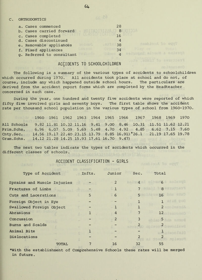 C. ORTHODONTICS a. Cases commenced 28 b. Cases carried forward 8 c. Cases completed 16 d. Cases discontinued 4 e. Removable appliances 38 f. Fixed appliances 34 g. Referred to consultant 4 ACCIDENTS TO SCHOOLCHILDREN The following is a summary of the various types of accidents to schoolchildren which occurred during 1970. All accidents took place at school and do not, of course, include any which happened outside school hours. The particulars are derived from the accident report forms which are completed by the Headteacher concerned in each case. During the year, one hundred and twenty five accidents were reported of which fifty five involved girls and seventy boys. The first table shows the accident rate per thousand school population in the various types of school from 1960-1970. 1960 1961 1962 1963 1964 1965 1966 1967 1968 1969 1970 All Schools 9.82 11.81 10.32 11.16 9.41 9.00 8.46 10.31 11.51 11.62 12.21 Prim.Schs. 6.96 6.07 5.09 5.69 5.48 4.70 4.92 4.85 6.62 7.15 7.60 Cnty.Sec. 14.56 19.17 22.40 23.15 13.79 8.85 16.91) *26.1 21.19 17.65 19.78 Gram.Schs. 14.12 21.28 14.25 15.93 17.61 16.70 9.47) The next two tables indicate the types of accidents which occurred in the different classes of schools. ACCIDENT CLASSIFICATION - GIRLS Type of Accident Infts. Junior Sec. Total Sprains and Muscle Injuries - 2 4 6 Fractures of Limbs - 1 7 8 Cuts and Lacerations 5 6 5 16 Foreign Object in Eye - - 1 1 Swallowed Foreign Object - 1 1 2 Abrasions 1 4 7 12 Concussion - 2 3 5 Burns and Scalds - - 2 2 Animal Bite 1 - - 1 Dislocations w - 2 2 TOTAL 7 16 32 55 *With the establishment of Comprehensive Schools these rates will be merged in future.