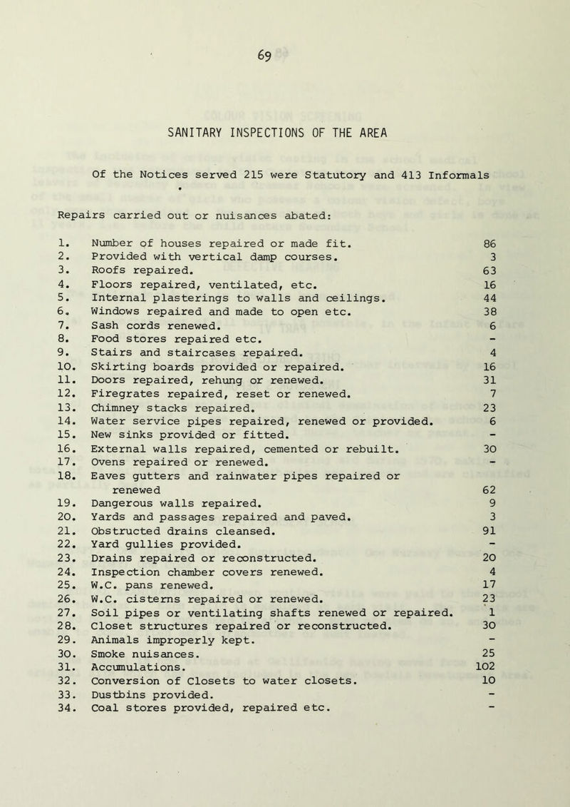 SANITARY INSPECTIONS OF THE AREA Of the Notices served 215 were Statutory and 413 Informals Repairs carried out or nuisances abated: 1. Number of houses repaired or made fit. 86 2. Provided with vertical damp courses. 3 3. Roofs repaired. 63 4. Floors repaired, ventilated, etc. 16 5. Internal plasterings to walls and ceilings. 44 6. Windows repaired and made to open etc. 38 7. Sash cords renewed. 6 8. Food stores repaired etc. 9. Stairs and staircases repaired. 4 10. Skirting boards provided or repaired. 16 11. Doors repaired, rehung or renewed. 31 12. Firegrates repaired, reset or renewed. 7 13. Chimney stacks repaired. 23 14. Water service pipes repaired, renewed or provided. 6 15. New sinks provided or fitted. 16. External walls repaired, cemented or rebuilt. 30 17. Ovens repaired or renewed. 18. Eaves gutters and rainwater pipes repaired or renewed 62 19. Dangerous walls repaired. 9 20. Yards and passages repaired and paved. 3 21. Obstructed drains cleansed. 91 22. Yard gullies provided. 23. Drains repaired or reconstructed. 20 24. Inspection chamber covers renewed. 4 25. W.C. pans renewed. 17 26. W.C. cisterns repaired or renewed. 23 27. Soil pipes or ventilating shafts renewed or repaired. 1 28. Closet structures repaired or reconstructed. 30 29. Animals improperly kept. 30. Smoke nuisances. 25 31. Accumulations. 102 32. Conversion of Closets to water closets. 10 33. Dustbins provided. 34. Coal stores provided, repaired etc.