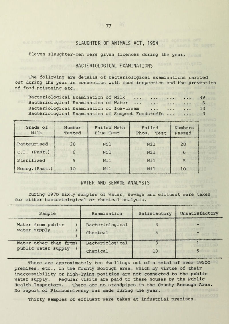 SLAUGHTER OF ANIMALS ACT, 1954 Eleven slaughter-men were given licences during the year. BACTERIOLOGICAL EXAMINATIONS The following are details of bacteriological examinations carried out during the year in connection with food inspection and the prevention of food poisoning etc: Bacteriological Examination of Bacteriological Examination of Bacteriological Examination of Bacteriological Examination of Milk • • • 49 Water . . . 6 Ice-ere am ... ... • • • 13 Suspect Foodstuffs . . . • • . 3 T- '— i ; Grade of Milk Number Tested Failed Meth Blue Test Failed Phos. Test Numbers j Passed \ J Pasteurised | 28 Nil Nil 28 6 C.I. (Past.) j 6 Nil Nil 6 | j Sterilized j 5 Nil Nil 5 ! Homog. (Past.) J 10 Nil Nil 10 j WATER AND SEWAGE ANALYSIS During 1970 sixty samples of water, sewage and effluent were taken for either bacteriological or chemical analysis. Sample Examination Satisfactory Unsatisfactory Water from public ) Bacteriological 3 - water supply ) ) Chemical 5 - Water other than from) Bacteriological 3 1 public water supply ) Chemical 13 5 There are approximately ten dwellings out of a total of over 19500 premises, etc., in the County Borough area, which by virtue of their inaccessibility or high-lying position are not connected to the public water supply. Regular visits are paid to these houses by the Public Health Inspectors. There are no standpipes in the County Borough Area. No report of Plumbosolvency was made during the year. Thirty samples of effluent were taken at industrial premises.