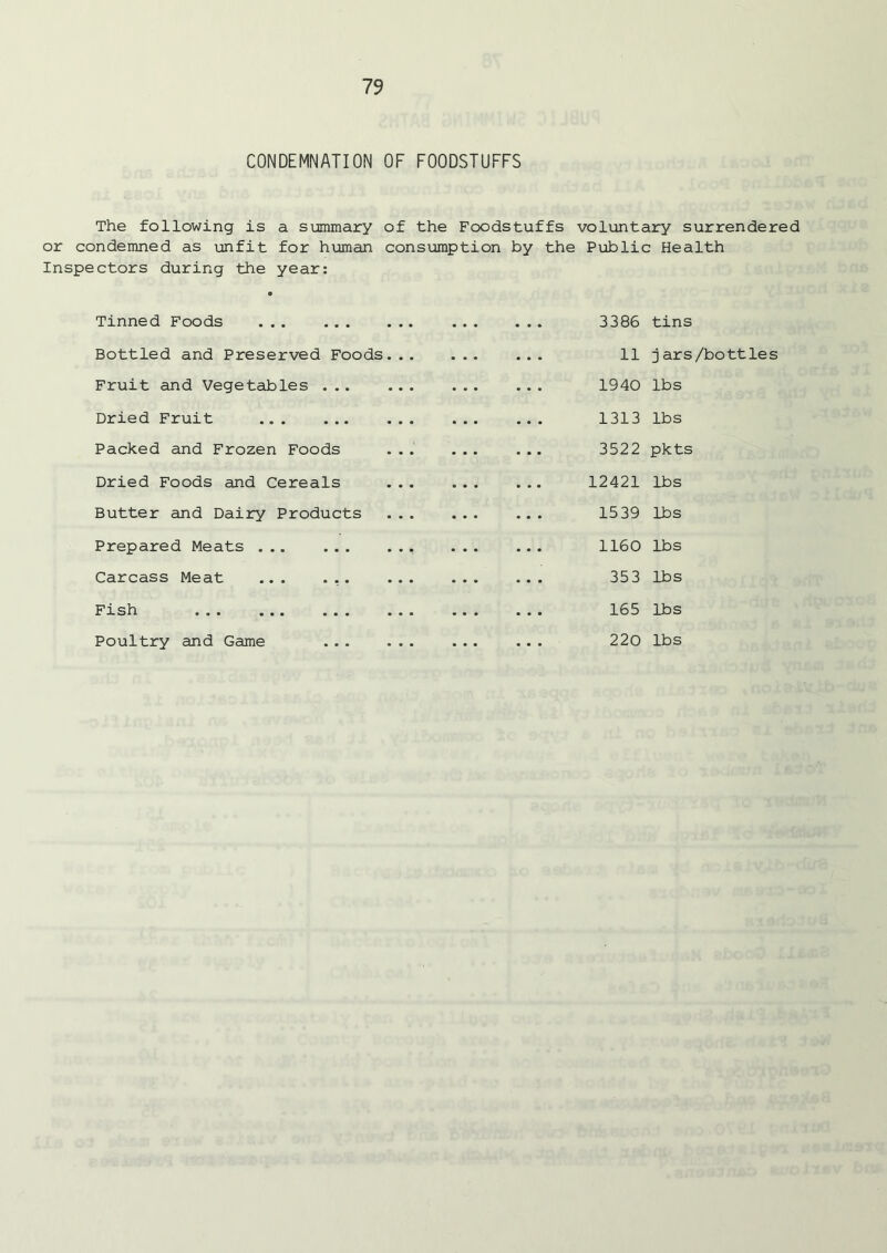 CONDEMNATION OF FOODSTUFFS The following is a summary of the Foodstuffs voluntary surrendered or condemned as unfit for human consumption by the Public Health Inspectors during the year: Tinned Foods Bottled and Preserved Foods Fruit and Vegetables . .. Dried Fruit Packed and Frozen Foods Dried Foods and Cereals Butter and Dairy Products Prepared Meats ... ... Carcass Meat ... ... Fish Poultry and Game 3386 tins 11 jars/bottles 1940 lbs 1313 lbs 3522 pkts 12421 lbs 1539 lbs 1160 lbs 353 lbs 165 lbs 220 lbs