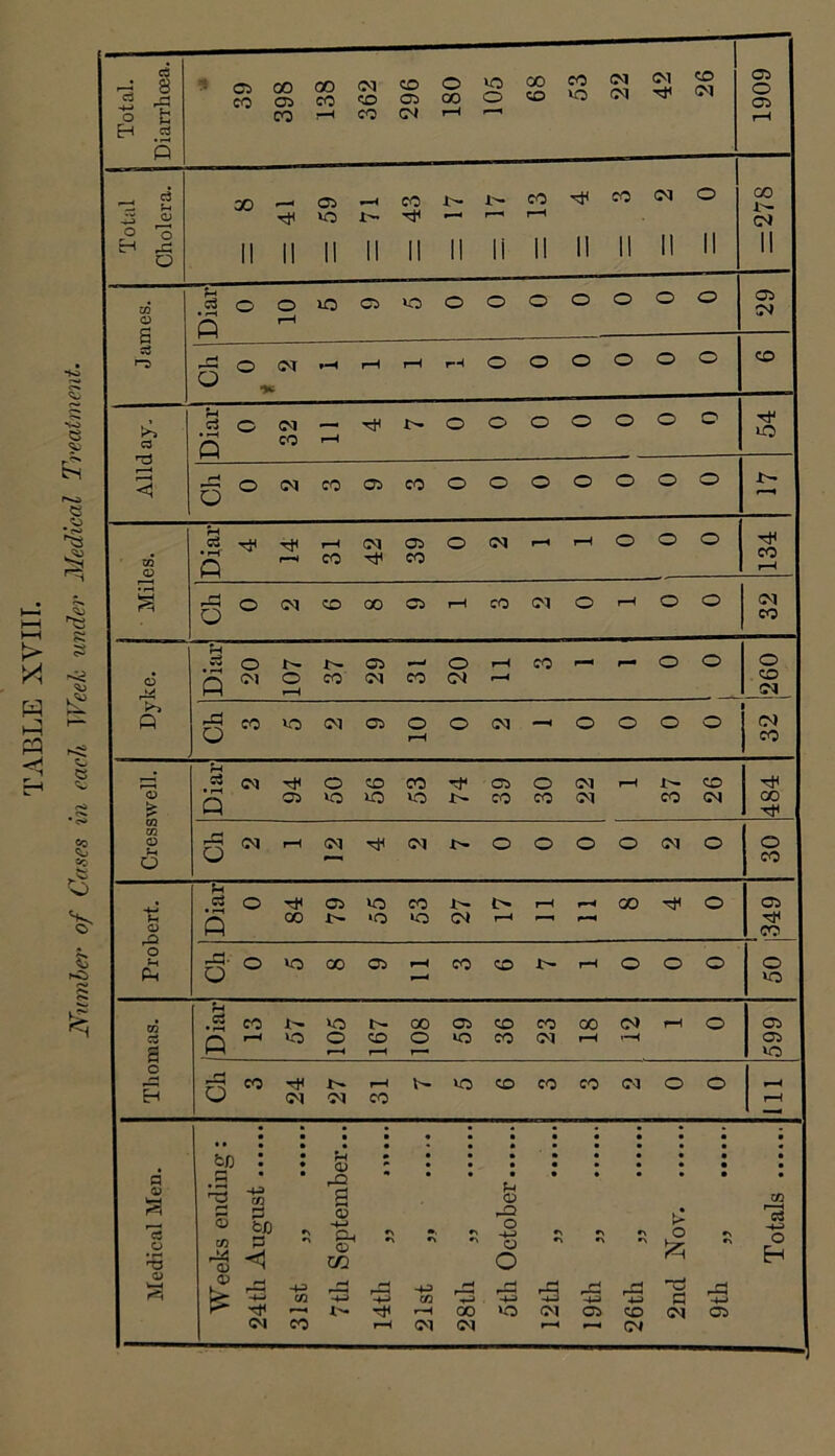 TABLE XVm. I^nmhei' of Coses in each Week under Medical Treatment.