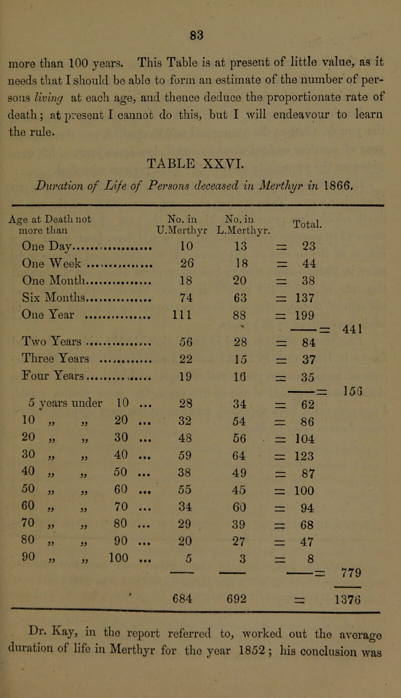 more than 100 years. This Table is at present of little value, as it needs that I should be able to form an estimate of the number of per- sons living at each age, and thence deduce the proportionate rate of death; at present I cannot do this, but I will endeavour to learn the rule. TABLE XXVI. Duration of Life of Persons deceased in Merthyr in 1866, Age at Death not No. in No. in more than U.Merthyr L.Merthyr. 1 Olalt One Day 10 13 zz 23 One Week .... 26 18 = 44 One Month 18 20 = 38 Six Months 74 63 = 137 One Year 111 88 = 199 ^ . 441 Two Years 56 28 = 84 Three Years . 22 15 = 37 Four Years 19 16 = 35 rz 153 5 years under 10 • • • 28 34 = 62 10 „ 20 • t • 32 54 zz 86 20 „ „ 30 • • • 48 66 . = 104 o CO 40 • « • 59 64 = 123 40 „ „ 50 • • • 38 49 = 87 50 ,, „ 60 • • • 55 45 zz 100 60 „ „ 70 • • • 34 60 zz 94 *^o „ ,, 80 • • • 29 39 zz 68 60 „ ,, 90 • • • 20 27 zz 47 00 ,, „ 100 • 11 5 3 = 8 — 779 • 684 692 — 1376 Dr. Kay, in the report referred to, worked out the avoraffe duration of life in Merthyr for the year 1852 ; his conclusion was