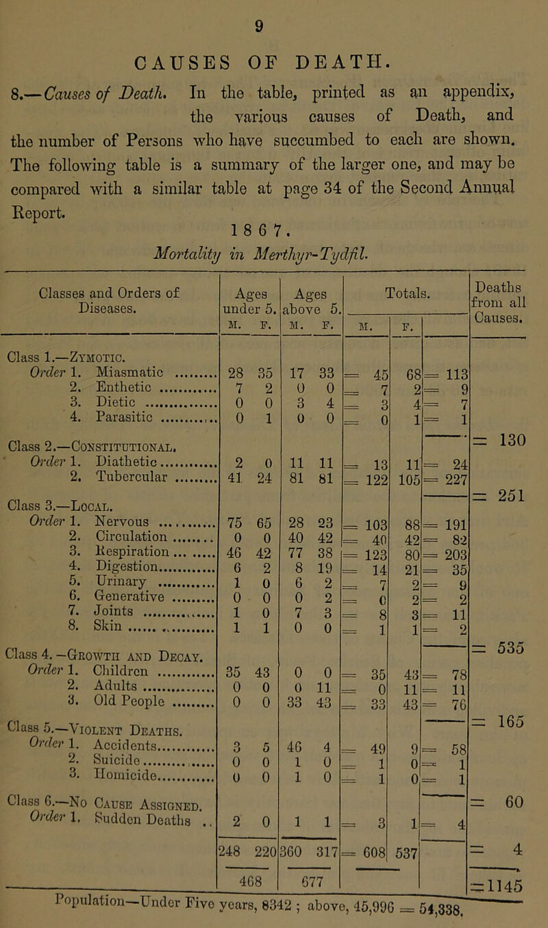 CAUSES OF DEATH. 8.— Causes of Death. In the table, printed as an appendix, the various causes of Death, and the number of Persons who have succumbed to each are shown. The following table is a summary of the larger one, and may be compared with a similar table at page 34 of the Second Annual Report. 1 8 6 7. Mortality in Merthyr-Tydfil. Classes and Orders of Diseases. Ages under 5. M. F. Ages above 5. M. F. Totals. Deaths from all Causes. M. F. Class 1.—Zymotic. Order 1. Miasmatic 28 35 17 33 — 45 68 — 113 2. Enthetic 7 2 0 0 7 2 9 3. Dietic 0 0 3 4 3 4 = 7 4. Parasitic ,.. 0 1 0 0 0 1 = 1 Class 2.—Constitutional, = 130 Order!. Diathetic 2 0 11 11 - 13 11 — 24 2. Tubercular 41 24 81 81 122 105 = 227 — 251 Class 3.—Local. Order 1. Nervous 75 65 28 23 103 88 191 2. Circulation 0 0 40 42 40 42 — 82 3. Kespiration 46 42 77 38 123 80 203 4. Digestion 6 2 8 19 . ■ - 14 21 35 5. Urinary 1 0 6 2 7 2 - 9 6. Generative 0 0 0 2 0 2 — 2 7. Joints 1 0 7 3 8 3 ■ . 11 8. Skin 1 1 0 0 = 1 1 = 0 Class 4. —Growth and Decay. = 535 Order 1. Children 35 43 0 0 - - 35 43 78 2. Adults 0 0 0 11 .. 0 11 — 11 3. Old People 0 0 33 43 33 43 = 76 Class 5.—Violent Deaths. =: 165 Order 1. Accidents 3 5 40 4 49 9 - 58 ‘2. Suicide 0 0 1 0 1 0 1 3. Homicide 0 0 1 0 = 1 0 1 Class G.—No Cause Assigned. = 60 Order 1, Sudden Deaths ., 2 0 1 1 = 3 1 == 4 248 220 360 317 = 608 537 = 4 408 677 -1145 Population—Under Five years, 8342 ; above, 45,990 = 54,338,