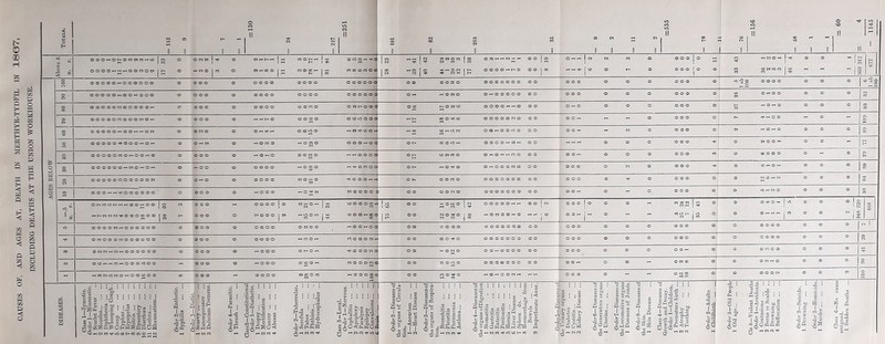 CAUSES OE, AND AGES AT, DEATH IN MERTIIYIl-TYDFIE IN 1807, INCLUDING DEATHS AT THE UNION WORKHOUSE. 2 ■< E- O £i eo 05 r- O c<o 1 n = 24 04 =251 = 191 04 © = 203 q © 04 = 2 = 535 00 r- = 76 = 156 CO •o O Tjl CO !i 1 II 40 1 Hfi II oooT-tot-ocoe»eo»-fo eo o © Ol ; •>s« © ©«o © .-. —0 eo 1-c 1-1 in FH [ C ! O -S © O © © O 1 .fs © o O 6 OG © i Hi © TH © © 1 04 o ® © 80 o o © o o 1 0 1 0 © o © o ;s OOOOOi-iOOrHrHON © 04 c- oooooeoo^oo^o © © o 04 C5 q 30 o © zc C 20 OCOOOCOOCCOOC^ o o w ® © © © © ® 04 O O 04 O O O o © O CO O © o © o o © © o © © o o © H< © o o © O © 04 O fH 04 ® o o ■Hi © c ©0©»-i—ITPOOOOOO o © © o o © © © 1-. © 'V 04 04 O © O O < > o o © O 04 O o © o © © o o © o O O fh © F o © o o ° O 1-1 04 O o o © a p 9 o ^ Cf-COiCC^-H^OOi—OO § eq 0 0 0 - o © © o o 2 21 0 1 It* 04 © O © © © F >o ift o o © — © FH O fH © ^ 00©0©fHfh o o 04 COO © © O F CO OO 04 1 CO 04 fH I H> O © HI © — TO © © o 1 © 1 CM ' 04 468 1 rHL'Oie^c^^OOO©©© 28 t> © © © © C4 o o © 0» 1-1 UO O lO 0, © O O fH W c © ifi © © 04 O HI O FH © © -hO04©©— O Ht .-1 F-1 © O © FH FH O T-H TO »ft t- ! lO C |» © O FH fH FH TO © o 1 ? ©O0©«*-H000000 o o© o o o o © © © 04 O © 1-1 O O 1-H © © © o © O O O o o o © © o © o o o © o © o o o o © © O O O ® O o © c- 11 - ©C00©0«000©00 © © o o o ®© ©© .1 CO © 1-1 © O O O 04 »- o o O O HI O o o o © o o o o © o o © © © o o © o o| O O © O O o © ° 1 20 CO ©dW-iC^r-iOOOOOO © © © o © r-l © © o © t- © .-< ■^ © © O 04 O o o 1 0 12 0 O © fh O © O O o ® o © o © o © O O r-H ®( O O CO O © o © o©-H — eo^Ooo ooo - o © © o © © © O © © 1-1 CO o © o ^ e © o © O iC5 O o o © © o o o o o O O FH o © O 04 CO ®: O O 04 fH O o o ° ! O © - — eOOlONO’-iOOOOO CO o © © - o © © o 04 « © « (M 1-1 o o © © c © o CO O HI O fh To 1-H © t-H o O 04 1-H F- o o o © O fH O TO — © O © O O 04 o o 04 O CO DISEASES. Class 1—Zymotic. 0/v/t’?' 1—Miasmatic. 1 Scarlet Fever 2 Measles... ... ... 3 Diphtheria 4 Whoopiug Cough. 6 Croup 6 Typhus 7 Erysipelas 8 Metria 9 Dysentery 10 Diarrheoa 11 Cholera 12 Rlioumatism Order 2—Enthotic. 1 Syphilis Order 3—Dietic. 1 Scurvy ... 2 Intemperance 3 Delirium Tremens, Order 4—Parasitic. 1 Thrush Class2—Constitutional Order 1—Diathetic. 1 Dropsy 2 Mortification 3 Cancer 4 Abcess Order 2—Tubercular. 1 Scrofula 2 Tabes 3 Phthisis 4 Hydrocephalus ... Class 3—Local. Order 1—Nervous. 1 Cephalitis 2 Apoplexy ... ... 3 Paralysis 4 Epilepsy 5 Convulsions 0rder2—Diseases of tho organs of Circula- tion. 1— Aneurism 2— Heart Disease ... 0rc?er3—Diseases of the organs of Respira- tion. 1 Bronchitis 2 Pleuritis 3 Pneumonia 4 Asthma Order 4:—Diseases of the organs ofDigestion 1 Stomatitis . ... 2 Gastritis ... 3 Enteritis 4 Peritonitis ... .. 5 Hernia 6 Liver Disease 7 Spleen do. 8 Hcemorrhage from Bowels 9 Imperforate Anus. HH O 1 lO the Urinary organs 1 Diabetes 2 Cystitis 3 Kidney Disease ... 0rc?cr6—Diseases of the Generative organs 1 Uterine Order 7—Diseases of the Locomotive organs 1 Diseases of Joints. Order 8—Diseases oi the Skin. 1 Skin Disease Class 4—Diseases oJ Growth and Decay. Order 1—Children. 1 Premature birth .. 2 Atrophy 3 Teething '8 '§Iic Order 3—Old People 1 Old age . Cls 6—Violent Death Order 1—Accidents 1 Contusions 2 Burns or Scalds .. 3 Drowning 4 Suffocation Order 2—Suicide. 1 DroNvning Order 3—Homicide 1 Murder Class 6*—No caus assigned. 1 Sudden Deaths ..