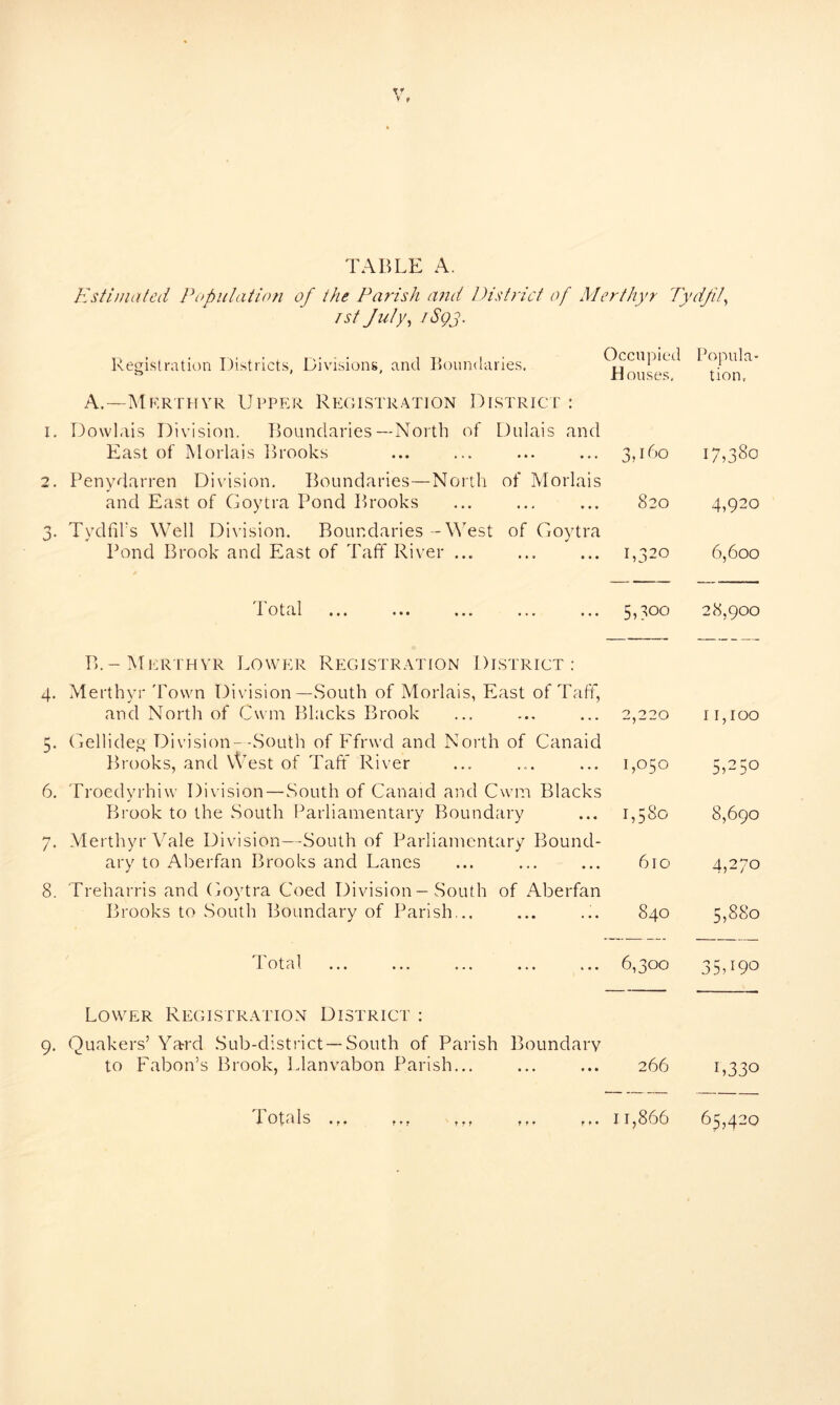 TABLE A. Estimated Population of the Parish and District of Merthyr Tydfil, t st July, 1S93. Registration Districts, Divisions, and Boundaries. Occupied I opula- ' ' Bouses, tion, A.—Merthyr Upper Registration District : 1. Dowlais Division. Boundaries—North of Dulais and East of Morlais Brooks ... ... ... ... 3,160 17,380 2. Penvdarren Division. Boundaries—North of Morlais and East of Goytra Pond Brooks ... ... ... 820 4,920 3. Tydfil's Well Division. Boundaries-West of Goytra Pond Brook and East of Taft River ... ... ... 1,320 6,600 Total ... ... ... 5,300 28,900 B.-Merthyr Lower Registration District: 4. Merthyr Town Division—South of Morlais, East of Taft, and North of Cwm Blacks Brook 2,220 1 r,ioo 5. Gellideg Division--South of Ffrwd and North of Canaid Brooks, and VVest of Taft River 1,050 5U5° 6. Troedyrhiw Division — South of Canaid and Cwm Blacks Brook to the South Parliamentary Boundary 1,580 8,690 7. Merthyr Vale Division—South of Parliamentary Bound- ary to Aberfan Brooks and Lanes 610 4,270 8. Treharris and Goytra Coed Division — South of Aberfan Brooks to South Boundary of Parish... 840 5,880 Total 6,300 35A9° Lower Registration District : 9. Quakers’ Yard Sub-district —South of Parish Boundary to Fabon’s Brook, Llanvabon Parish... 266 L 33°