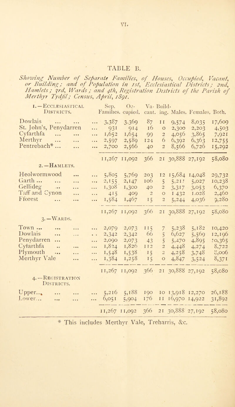 TABLE B. Showing Number of Separate Families, of Houses, Occupied, Vacant, or Building; and of Population in ist, Ecclesiastical Districts; 2nd, Hamlets; ;rd, Wards; and 4th, Registration Districts of the Parish of Merthyr Tydfil; Census, April, i8gi. 1.—Ecclesiastical Sep. CD- Va- Build* Districts. Families cupied. cant. ing . Males. Females Both, Dowlais ••• 3,387 3369 87 11 9,574 8,035 17,609 St. John’s, Penydarren 931 914 16 0 2,300 2,203 4,503 Cyfarthfa ... 1,652 1,654 99 2 4,056 3,865 7,921 Merthyr ... 2,597 2,589 124 6 6,392 6,363 12,755 Pentrebach* ... 2,700 2,566 40 2 8,566 6,726 15,292 11,267 11,092 366 21 30,888 27,192 58,080 2. —Hamlets. Heolwormwood ... 5,805 5,769 203 12 15,684 14,048 29,732 Garth ... ... 2,155 2,147 106 5 5,211 5,027 10,238 Gellideg ... 1,308 1,300 40 2 3,3i7 3,053 6,370 Taff and Cynon ... 415 409 2 0 1 432 1.028 2,460 Fforest 1,584 1,467 15 2 5G44 4,036 9,280 11,267 11,092 366 21 30,888 27,192 KJ\ f! OC I 0 1 3.—Wards. Town ... ... 2,079 2,073 115 7 5G38 5,182 10,420 Dowlais • • 2,342 2,342 66 r- 5 6,627 5,569 12,196 Penydarren ... ... 2,090 2,073 43 5 5,470 4,895 -0,365 Cyfarthfa ... 1,824 1,826 112 2 4,448 4G74 8,722 Plymouth ... 1,548 1,538 15 0 4,258 3,748 8,006 Merthyr Vale ... 1,384 1,258 U 0 4,847 3,524 8,371 11,267 11,092 366 21 30,888 27,192 58,080 4. —Registration Districts. Upper.. v ... 5,216 5,188 190 10 13,918 12,270 26,188 Lower... ... 6,051 5,904 176 11 16,970 14,922 31,892 11,267 11,092 366 21 30,888 27,192 58,080 * This includes Merthyr Vale, Trebarris, &c.