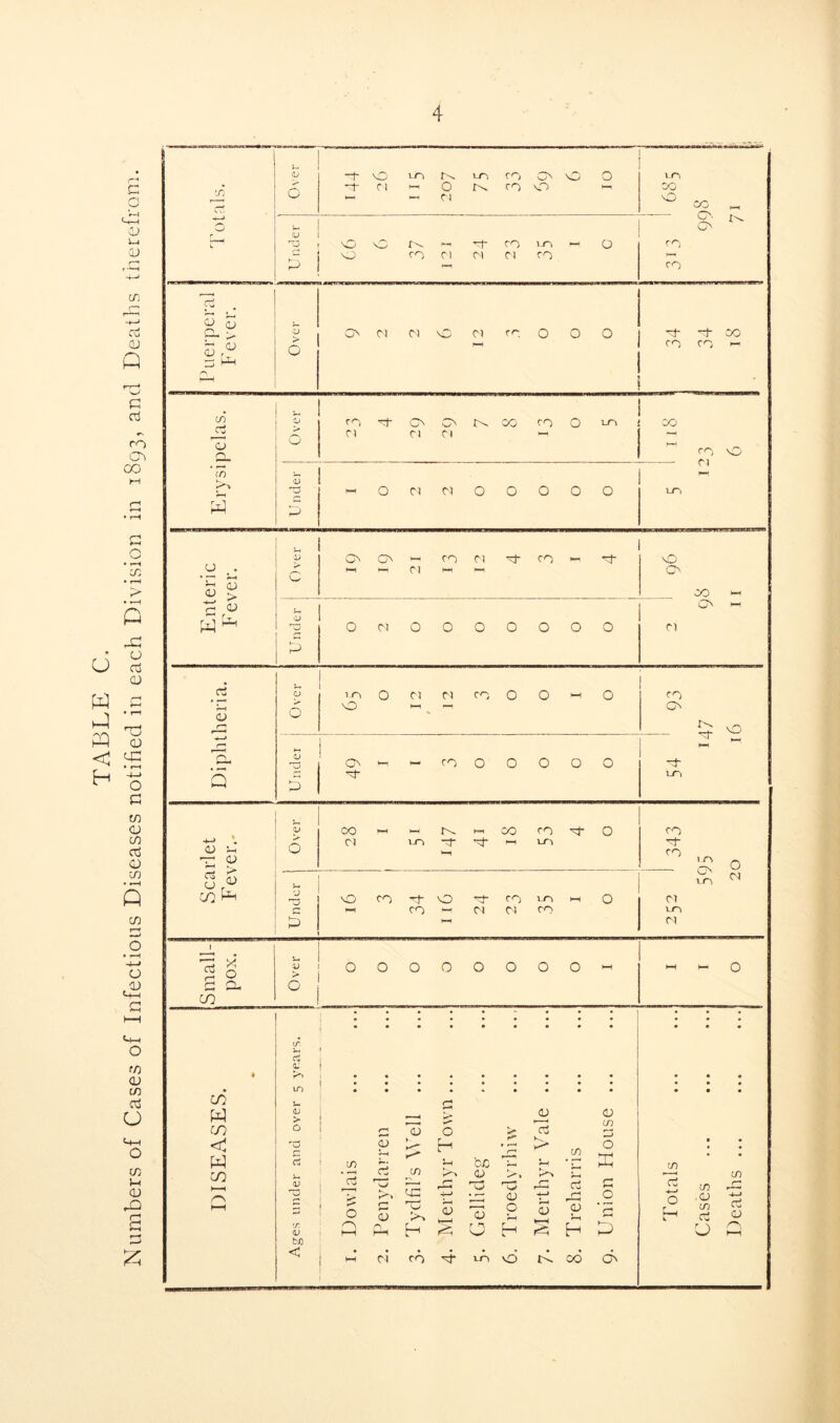 TABLE C. Numbers of Cases of Infectious Diseases notified in each Division in 1893, and Deaths therefrom. 1- c -—* fij • T . s 0 <u 6 a UH fp 0 . in 0 «,—« <D w * *-h 'w ^ CJ W ^ 1—' 0 Cl 0 0 0 0 O O 0 Cl O Ph OJ 5 0 H-t —1 O' r-x f—} NO ■4—J r1 h- 0 CJ On _ H- co 0 0 O O 0 Q p vo cj CO HH HH co CO 0 CO +-> •. O T1 CD 0 Cl l-O •—1 1—1 1-0 r3' CO 10 CJ cn ^ 0 vo d -J NO CO •Cf 0 *nJ CO no HH 0 Cl H-f CO »—t Cl Cl co vo P 1—i Cl 1 2 0 OJ > 0 O 0 0 0 0 0 O HH HH 0 a cu C/2 0 IT • • • * • • * • * • • <L 1 • L> • • • • LT) 02 £ w <p > 1 K* 0 <U ui 02 0 «—i <D O p*- a < w and m CD i- ► ►c H Ph be K* Ph CO 0 ffi CO • • 02 H—1 /~\ HH •»—« cj in 0 O ID <V 02 <U ci 1= O 1—1 ' vj c CJ n h—< Tydfil r-j P-> Ph 0 03 O O <D O pH H r-C pH CJ H-H ci ^ r-j <D H c 0 £ ci » O H Cases Death bfl <c 06