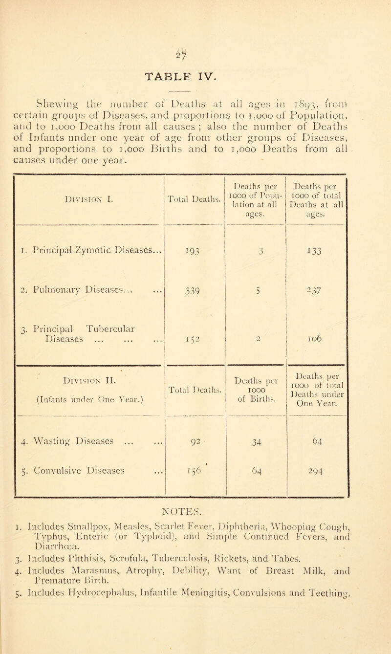 Shewing the number of Deaths at all ages in 1893, ^rom certain groups of Diseases, and proportions to 1,000 of Population, and to 1,000 Deaths from all causes ; also the number of Deaths of Infants under one year of age from other groups of Diseases, and proportions to 1,000 Births and to 1,000 Deaths from all causes under one year. Division I. Total Deaths. i Deaths per 1000 of Popu- lation at all ages. Deaths per J 1000 of total Deaths at all ages. 1. Principal Zymotic Diseases... 193 1—» Oj 1 2. Pulmonary Diseases... 339 5 237 3. Principal Tubercular Diseases 152 I06 t Division II. (Infants under One Year.) Total Deaths. Deaths per 1000 of Births. Deaths per 1000 of total Deaths under One Year. 4. Wasting Diseases 92 34 64 5. Convulsive Diseases 156 64 294 NOTES. I. Includes Smallpox, Measles, Scarlet Fever, Diphtheria, Whooping Cough, Typhus, Enteric (or Typhoid), and Simple Continued Fevers, and Diarrhoea. 3. Includes Phthisis, Scrofula, Tuberculosis, Rickets, and Tabes. 4. Includes Marasmus, Atrophy, Debility, Want of Breast Milk, and Premature Birth.
