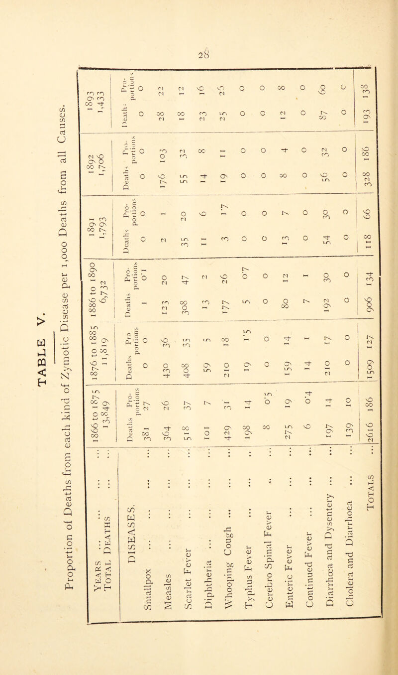 TABLE V. Proportion of Deaths from each kind of Zymotic Disease per 1,000 Deaths from all Causes 28 r j 0 5 O' co 00 ~t * 0 f. 1 1 t/l | NO 0 0 0 C> O' Q- CO t'N. •r 1—I •' CJ d CD HH 1-0 ►—1 3 0 1 r. c-. c O M Cl 0 M ci 0 CD 0 a +-* r\ j nO o' I ci 0 i—( 0 NO DO DO s.2 0 CL,*r; O *^1 f—1 H—1 0 i t-H 0 CO Q. 4—' HH tr. ON O in t—l nO ~ CO t 0 <D Q O CO CO 0 •'T 0s 1-0 O Cl O' 0 0 DO *—1 210 0 1-0 in 1 O r^ OC QN Pro -tio 7 O r^. ‘w-, b O' b 0 1 ^ CO 1-1 O 0 M Cl co CO 1—■» 1—1 O co a 'l“' CO m NO HH vO MD M nO CO cC ^ u 00 *T O CO 0 0 (N co O' CO DO NO O' ON co HH Q co co DO Of- M Cl Cl . , . . . . • • « • l l * • • • • • • * • • • • • • • C/5 • . « • • • • • « • * • • ♦ * • * • < >, H d 05 0 r—1 O : w cb w • * # • • • • • 05 • • • • 05 4—> C 05 H K H <n : w CO <d w cn : ; p b/D D C J“4 O Cj 53 > <v cn bo /*s M ci 3 1—1 c/5 hh Pi < 5 x I—( 05 t> 05 £h ■J *»VJ f—^ u he P 05 P- 05 £h c '0. co 05 t> 05 tx £h TP 05 p c5 Cj • CJ c ci < H 0 CO 0) • r- 0 O 3 0 ci W O Smallpi Measle 4-> 0 rt cj m pO 4—> ^ p D- r—i 0- O O ^ O K. ^ p O , kD H *■—1 J3 05 05 u <D 4—» p C 4-> c 0 c2 5 05 ’c r*