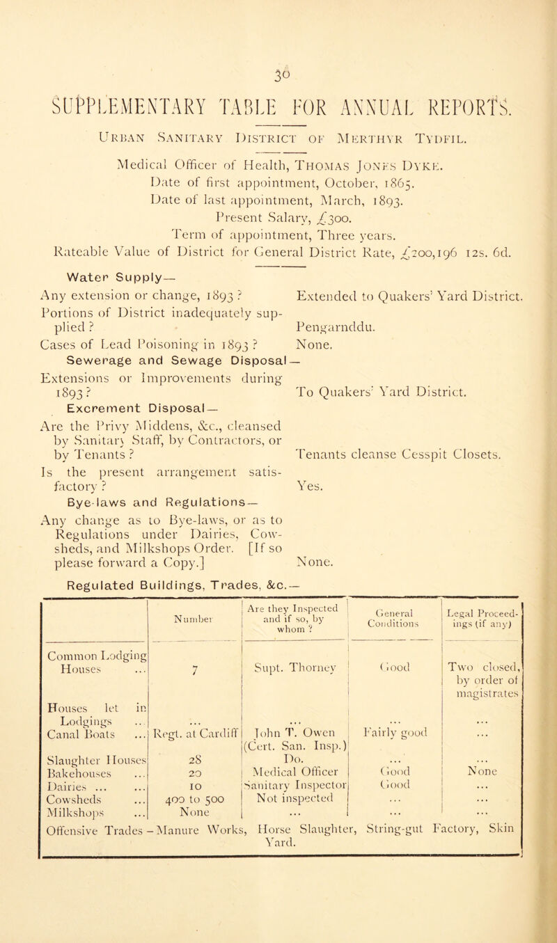 SUPPLEMENTARY TABLE FOR ANNUAL REPORTS. Urban Sanitary District of Merthyr Tydfil. Medical Officer of Health, Thomas Jones Dyke;. Date of first appointment, October, 1865. Date of last appointment, March, 1893. Present Salary, /ffioo. Term of appointment, Three years. Rateable Value of District for General District Rate, /200,196 12s. 6d. Water Supply— Any extension or change, 1893 ? Portions of District inadequately sup- plied ? Cases of Lead Poisoning in 1893 ? Sewerage and Sewage Disposal Extensions or Improvements during 1893? Excrement Disposal- Are the Privy Middens, &c., cleansed by Sanitan Staff, by Contractors, or by Tenants ? Is the present arrangement satis- factory ? Bye-laws and Regulations — Any change as to Bye-laws, or as to Regulations under Dairies, Cow- sheds, and Milkshops Order. [If so please forward a Copy.] Extended to Quakers5 Yard District, Pengarnddu. None. To Quakers5 Yard District. Tenants cleanse Cesspit Closets. Yes. None. Regulated Buildings, Trades, &c.— Number Are they Inspected and if so, by whom ? General Conditions Legal Proceed- ings (if any) Common Lodging Houses 7 Supt. Thorney G ood Two closed, Houses let in Lodgings ' Fairly good by order of magistrates Canal Boats Regt. at Cardiff John T. Owen . . . Slaughter 1 louses 28 (Cert. San. Insp.) Do. Good . . . None Bakehouses 20 Medical Officer Dairies ... 10 Sanitary Inspector Good Cowsheds 400 to 500 Not inspected ... ... Milkshops N one ... ... . . . Offensive Trades -Manure Works, Horse Slaughter, String-gut Factory, Skin Yard.