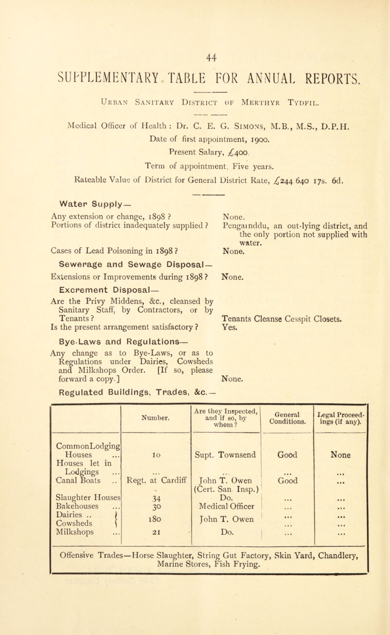 SUPPLEMENTARY TABLE FOR ANNUAL REPORTS. Urban Sanitary District of Merthyr Tydfil. Medical Officer of Health : Dr. C. E. G. Simons, M.B., M.S., D.P.H. Date of first appointment, 1900. Present Salary, ^400. Term of appointment, Five years. Rateable Value of District for General District Rate, ,£244 640 17s. 6d. Water Supply— Any extension or change, 1898 ? Portions of district inadequately supplied ? Cases of Lead Poisoning in 1898 ? Sewerage and Sewage Disposal- Extensions or Improvements during 1898 ? Excrement Disposal— Are the Privy Middens, &c., cleansed by Sanitary Staff, by Contractors, or by Tenants ? Is the present arrangement satisfactory ? Bye-Laws and Regulations— Any change as to Bye-Laws, or as to Regulations under Dairies, Cowsheds and Milkshops Order. [If so, please forward a copy,] None. Pengamddu, an out-lying district, and the only portion not supplied with water. None. None. Tenants Cleanse Cesspit Closets. Yes. None. Regulated Buildings, Trades, &c.— Number. Are they Inspected, and if so, by whom ? General Conditions. Legal Proceed- ings (if any). CommonLodging Houses IO Supt. Townsend Good None Houses let in Lodgings .. . • * . • • • • • t Canal Boats Regt. at Cardiff John T. Owen Good »• • (Cert. San. Insp.) Slaughter Houses .34 Do. ... • • • Bakehouses 30 Medical Officer • • • Dairies .. ) Cowsheds ( 180 John T. Owen • • • • • • • ♦ • Milkshops 21 Do. ... ... Offensive Trades—Horse Slaughter, String Gut Factory, Skin Yard, Chandlery, Marine Stores, Fish Frying.