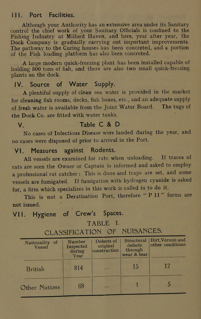 Although your Authority has an extensive area under its Sanitary control the chief work of your Sanitary Officials is confined to the Fishing Industry at Milford Haven, and here, year after year, the Dock Company is gradually carrying out important improvements. The pathway to the Curing houses has been concreted, and a portion of the Fish loading platform has also been concreted. A large modern quick-freezing plant has been installed capable of holding 500 tons of fish, and there are also two small quick-freezing plants on the dock. IV. Source of Water Supply. A plentiful supply of clean sea water is provided in the market for cleaning fish rooms, decks, fish boxes, etc., and an adequate supply of fresh water is available from the Joint Water Board. The tugs of the Dock Co. are fitted with water tanks. V. Table C & D No cases of Infectious Disease were landed during the year, and no cases were disposed of prior to arrival in the Port. VI. Measures against Rodents. All vessels are examined for rats when unloading. If traces of rats are seen the Owner or Captain is informed and asked to employ a professional rat catcher: This is done and traps are set, and some vessels are fumigated. If fumigation with hydrogen cyanide is asked for, a firm which specializes in this work is called in to do it. This is not a Deratisation Port, therefore  P 11 ” forms are not issued. VII. Hygiene of Crew’s Spaces. TABLE I. CLASSIFICATION OF NUISANCES. Nationality of Vessel Number Inspected during Year Defects of original construction Structural defects through wear & tear Dirt.Vermin and other conditions British 814 .... 15 12 Other Nations 68 .... 1 5