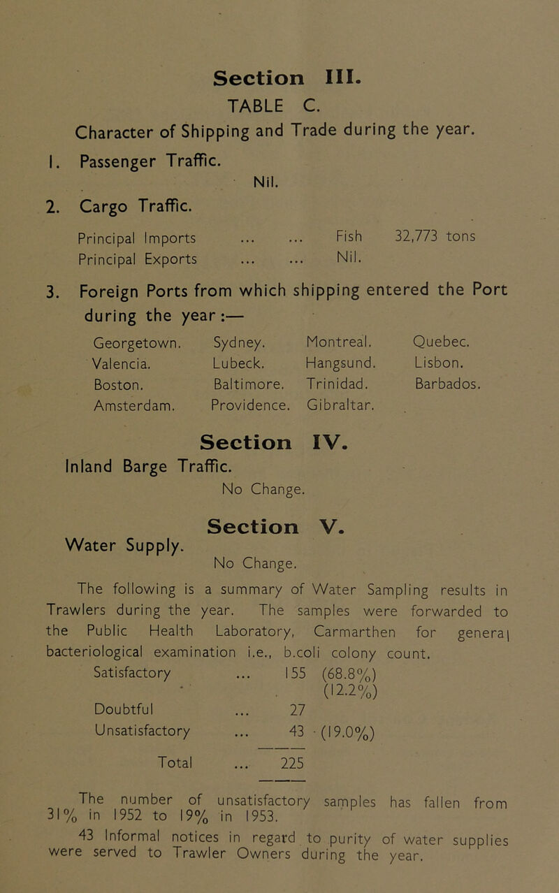 TABLE C. Character of Shipping and Trade during the year. 1. Passenger Traffic. Nil. 2. Cargo Traffic. Principal Imports Fish 32,773 tons Principal Exports Nil. 3. Foreign Ports from which shipping entered the Port during the year :— Georgetown. Valencia. Boston. Amsterdam. Sydney. Lubeck. Baltimore. Providence. Montreal. Hangsund. T rinidad. Gibraltar. Quebec. Lisbon. Barbados. Section IV. Inland Barge Traffic. No Change. Section V. Water Supply. No Change. The following is a summary of Water Sampling results in Trawlers during the year. The samples were forwarded to the Public Health Laboratory, Carmarthen for general bacteriological examination i.e., b.coii colony count. Satisfactory ... 155 (68.8%) (12.2%) Doubtful ... 27 Unsatisfactory ... 43 (19.0%) Total ... 225 The number of unsatisfactory samples has fallen from 31% in 1952 to 19% in 1953. 43 Informal notices in regard to purity of water supplies were served to Trawler Owners during the year.