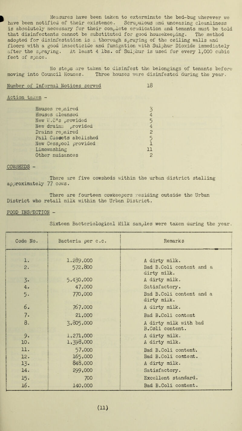 Measures have been taken to exterminate the bed-bug wherever we have been notified of their existence. Scrupulous and unceasing cleanliness is absolutely necessary for their complete eradication and tenants must be told that disinfectants cannot be substituted for good housekeeping. The method adopted for disinfestation is a thorough spraying of the ceiling walls and floors with a good insecticide and fumigation with Sulphur Dioxide immediately after the spraying. At least 4 lbs. of Sulphur is used for every 1?000 cubic feet of space. No steps are taken to disinfest the belongings of tenants before moving into Council Houses. Three houses were disinfested during the year. Number of Informal Notices served 18 Action taxen - Houses repaired 3 Houses cleansed 4 New V.AC's provided 5 New drains provided 4 Drains repaired 2 Pail Closets abolished 5 NewT Cesspool provided 1 Limewrashing 11 Other nuisances 2 COWSHEDS - There are five cow'sheds within the urban district stalling approximately 77 cows. There are fourteen cowkeepers residing outside the Urban District who retail milk within the Urban District. FOOD INSPECTION - Sixteen Bacteriological Milk samples were taken during the year. | Code No. Bacteria per c.c. j Remark s ! 1 ■ i 1. 1.289.000 A dirty milk. 2. I 572,800 Bad B.Coli content and a dirty milk. 3* 5,430,000 A dirty milk. 4. 47,000 Satisfactory. 5- 1 770,000 Bad B.Coli content and a dirty milk. 6. 767,000 A dirty milk. 7. 21,000 Bad B.Coli content 8. 3,805,000 A dirty milk with bad B.Coli content. 9- 1,271,000 A dirty milk. 10. 1,398,000 A dirty milk. 11. 57,000 1 Bad B.Coli content'. 12. 165,000 Bad B.Coli content. 13- 848,000 A dirty milk. 14. 299,000 Satisfactory. 15. 700 Excellent standard. 16. 140,000 Bad B.Coli content. - 1 (ID