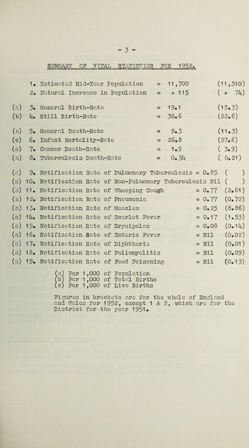 - 3 - SUMMARY OP VITAL STATISTICS FOR 1952. 1. Estimated Mid-Year ' Population = 11,700 (11,510) 2, Natural Increase in Population = + 115 ( + 74) (a) 3. General Birth-Rate 19.1 (15.3) 0>) 4. Still Birth-Rate = 38.6 (22.6) (a) 5. General Death-Rate = 9.3 (11.3) (c) 6. Infant Mortality-E [ate = 26.8 (27.6) (a) 7. Cancer Death- ■Rate = 1.9 ( 3.9) (a) 8. Tuberculosis Death-Rate = 0.34 ( 0. 21) (a) 9. Notification Rate of Pulmonary Tuberculosis = 0.85 ( ) (a) 10. Notification Rate of Non-Pulmonary Tuberculo sis Nil ( ) (a) 11. Notification Rato of Whooping Cough = 0.77 (2.61) (a) 12. Notification Rato of Pneumonia = 0.77 (0.72) (a) 13. Notification Rate of Measles = 0.25 (8.86) (a) 14. Notification Rate of Scarlet Fever = 0.17 (1.53) (a) 15. Notification Rate of Erysipelas = 0.08 (0.14) (a) 16. Notification Rate of Enteric Fever = Nil (0.02) (a) 17. Notification Rate of Diphtheria = Nil (0.01) (a) 18. Notification Rate of Poliomyelitis = Nil (0.09) (a) 19. Notification Rate of Food Poisoning = Nil (0.13) (a) Per 1 ,000 of Population m Per 1 ,000 of Total Births (c) Per 1 ,000 of Live Births Figures in bra elects are for the whole of England and Walcc ; for 1952, except 1 & 2, which are for the District for the year 1951#