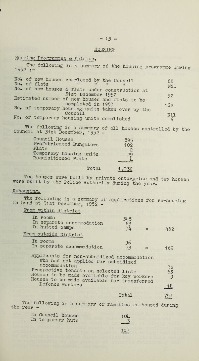 - 15 - HOUSING Housing Programmes & Estates. 1 95p^*1C a summary of the housing programme during No* of new houses completed by the Council No* of flats  t» it it No* of new houses & flats under construction at 31st December 1932 Estimated number of new houses and flats to be completed in 1953 No. of temporary housing units taken over by the Council No. of temporary housing units demolished 88 Nil 92 162 Nil 6 The following is a summary of all houses controlled by the Council at 31st December, 1952 - Council Houses Prefabricated Bungalows Plats Temporary housing units Requisitioned Plats Total 895 102 2 29 4 1 ,032 Ten houses were built by private enterprise and two houses were built by the Police Authority during the year. Rehousing* f?1^?wing lG 5 summary of applications for ro-housing m hand at 31st December, 1952 - Prom within district In rooms In separate accommodation In hutted camps Prom outside District 345 83 34 462 In rooms In separate accommodation 96 73 Applicants for non-subsidized accommodation who had not applied for subsidized accommodation Prospective tenants on selected lists Houses to be made available for key workers Houses to be made available for transferred Defence workers Total 169 32 65 9 14 751 the yearf-ll0Wing iG a GUmmary of families re-housed during In Council houses In temporary huts 104 . 3 107