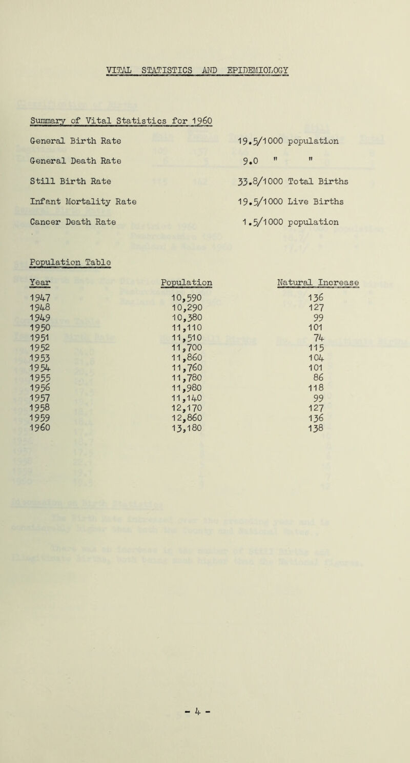 VITAL STATISTICS AND EPIDEMIOLOGY Summary of Vital Statistics for i960 General Birth Rate General Death Rate Still Birth Rate Infant Mortality Rate Cancer Death Rate 19.5/1000 9.0  33.8/1000 19.5/1000 1.5/1000 population ti Total Births Live Births population Population Table Year Population Natural Increase 1947 10,590 136 1948 10,290 127 1949 10,380 99 1950 11,110 101 1951 11,510 74 1952 11,700 115 1953 11,860 104 1954 11,760 101 1955 11,780 86 1956 11,980 118 1957 11,140 99 1958 12,170 127 1959 12,860 136 I960 13,180 138 4 -