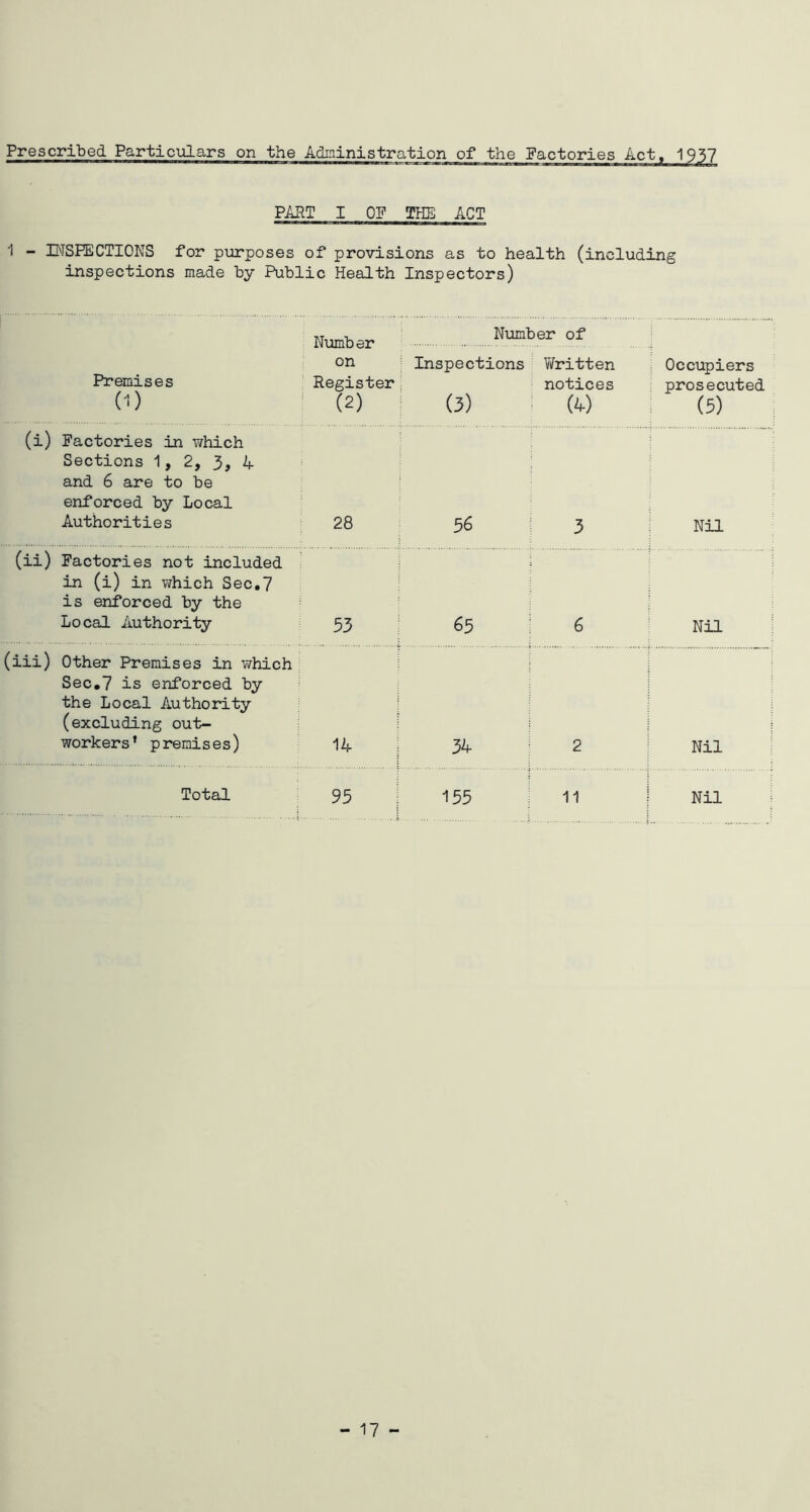 INSPECTIONS for purposes of provisions as to health (including inspections made by Public Health Inspectors) Premises 0) Number on Register (2) Number of Inspections Written notices (3) (4) Occupiers prosecuted (5) (i) Factories in which Sections 1, 2, 3, 4 and 6 are to be enforced by Local Authorities 28 56 3 Nil (ii) Factories not included in (i) in which Sec.7 is enforced by the Local Authority 53 65 6 Nil (iii) Other Premises in which Sec.7 is enforced by the Local Authority (excluding out- workers' premises) 14 34 2 Nil Total 95 155 11 Nil - 17 -