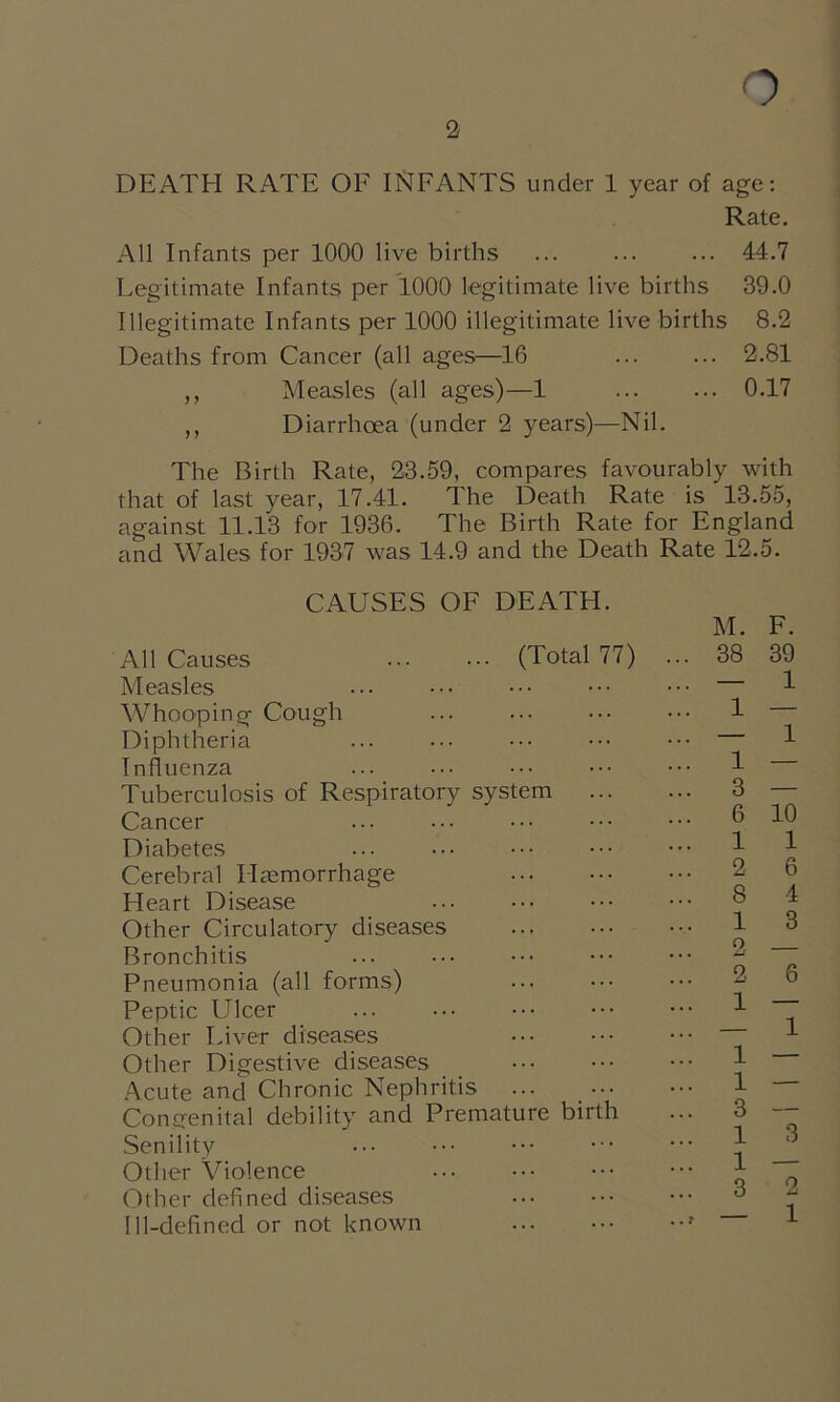 DEATH RATE OE INFANTS under 1 year of age: Rate. All Infants per 1000 live births 44.7 Legitimate Infants per 1000 legitimate live births 39.0 Illegitimate Infants per 1000 illegitimate live births 8.2 Deaths from Cancer (all ages—16 ... ... 2.81 ,, Measles (all ages)—1 0.17 ,, Diarrhoea (under 2 years)—Nil. The Birth Rate, 23.59, compares favourably with that of last year, 17.41. The Death Rate is 13.55, against 11.13 for 1936. The Birth Rate for England and Wales for 1937 was 14.9 and the Death Rate 12.5. CAUSES OF DEATH. All Causes (Total 77) Measles Whooping Cough Diphtheria Influenza Tuberculosis of Respiratory system Cancer Diabetes Cerebral Haemorrhage Heart Disease Other Circulatory diseases Bronchitis Pneumonia (all forms) Peptic Ulcer Other Liver diseases Other Digestive diseases Acute and Chronic Nephritis Congenital debility and Premature birth Senility Other Violence Other defined diseases Ill-defined or not known M. F. 38 39 — 1 1 — — 1 1 — 3 — 6 10 1 1 2 6 8 4 1 3 2 — 2 6 1 — — 1 1 — 1 — 3 — 1 3 1 — 3 2 — 1