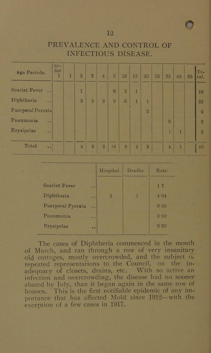 PREVALENCE AND CONTROL OF INFECTIOUS DISEASE. Age Periods. un- der 1 1 2 3 4 5 10 15 20 25 35 45 G5 To- tal. Scarlet Fever .. 1 6 2 1 10 Diphtheria 3 2 2 8 6 1 1 23 Puerperal Porexia 2 2 Pneumonia 3 3 Erysipelas 1 1 2 Total 4 2 2 14 8 2 3 4 1 i‘° Hospital. Deaths. Rate. Scarlet Fever 1 7 Diphtheria 2 1 4-04 Puerperal Pyrexia 0-35 Pneumonia 052 Erysipelas 0 35 The cases of Diphtheria commenced in the month of March, and ran through a row of very insanitary old cottages, mostly overcrowded, and the subject oi repeated representations to the Council, on the in- adequacy of closets, drains, etc. With so active an infection and overcrowding, the disease had no sooner abated bv July, than it began again in the same row of houses. This is the first notifiable epidemic of any im- portance that has affected Mold since 1912—with the exception of a few cases in 1917.