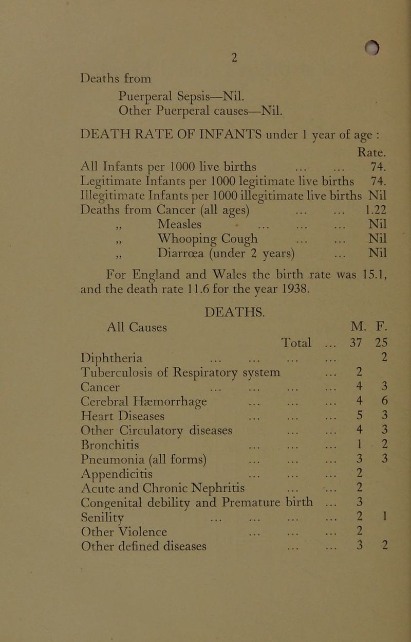 2 Deaths from Puerperal Sepsis—Nil. Other Puerperal causes—Nil. DEATH RATE OF INFANTS under 1 year of age : Rate. All Infants per 1000 live births ... ... 74. Legitimate Infants per 1000 legitimate live births 74. Illegitimate Infants per 1000 illegitimate live births Nil Deaths from Cancer (all ages) . 1.22 ,, Measles . Nil „ Whooping Cough Nil „ Diarroea (under 2 years) Nil For England and Wales the birth rate was 15.1, and the death rate 11.6 for the year 1938. DEATHS. All Causes M. F. Total ... 37 25 Diphtheria 2 Tuberculosis of Respiratory system 2 Cancer 4 3 Cerebral Haemorrhage 4 6 Heart Diseases 5 3 Other Circulatory diseases 4 3 Bronchitis 1 2 Pneumonia (all forms) 3 3 Appendicitis 2 Acute and Chronic Nephritis 2 Congenital debility and Premature birth ... 3 Senility 2 1 Other Violence 2 Other defined diseases 3 2