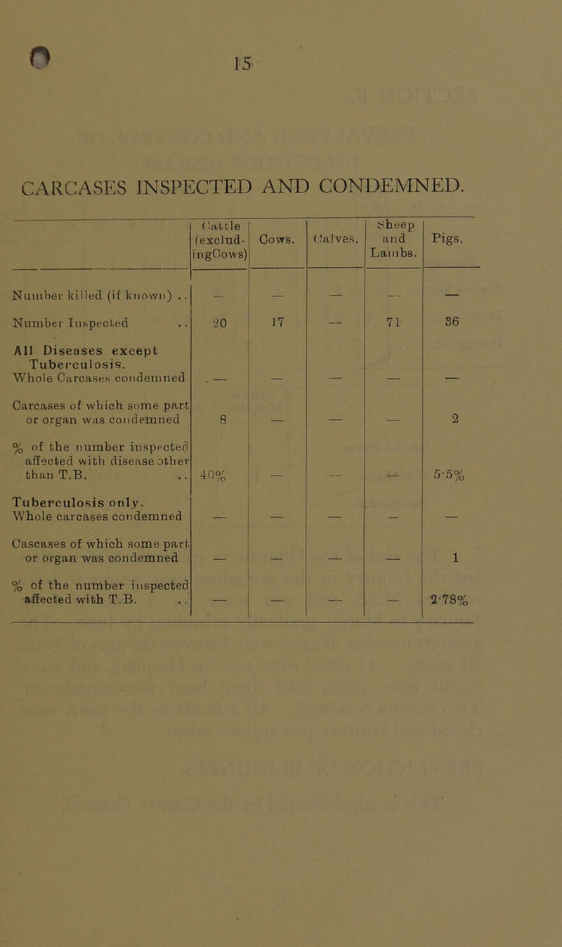 15 CARCASES INSPECTED AND CONDEMNED. (kittle (exclud- ingOows) Cows. Calves. 8heep and Lambs. Pigs. Number killed (if known) .. — — — -- — Number Inspected ■20 17 — 71 36 All Diseases except Tuberculosis. Whole Carcases condemned Carcases of which some part or organ was condemned 8 — — — 2 % of the number inspected affected with disease other than T.B. 40°' * w /o 5'5% Tuberculosis only. Whole carcases condemned — — — — — Cascases of which some part or organ was condemned — — — — 1 % of the number inspected affected with T.B. — — — — 2-78%