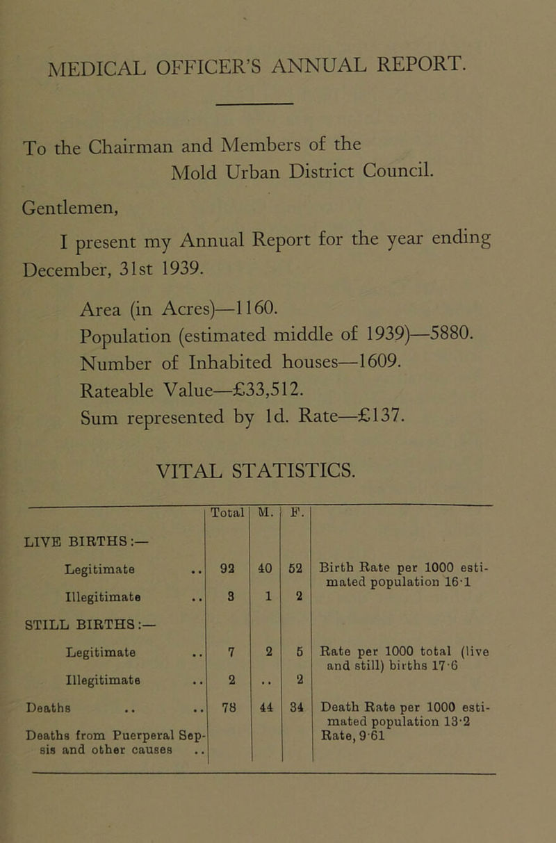 To the Chairman and Members of the Mold Urban District Council. Gentlemen, I present my Annual Report for the year ending December, 31st 1939. Area (in Acres)—1160. Population (estimated middle of 1939)—5880. Number of Inhabited houses—1609. Rateable Value—£33,512. Sum represented by Id. Rate—£137. VITAL STATISTICS. Total M. F. LIVE BIRTHS:— Legitimate 92 40 52 Birth Rate per 1000 esti- mated population 16-1 Illegitimate 3 1 2 STILL BIRTHS Legitimate 7 2 5 Rate per 1000 total (live and still) births 17'6 Illegitimate 2 •• 2 Deaths Deaths from Puerperal Sep- sis and other causes 78 44 34 Death Rate per 1000 esti- mated population 13-2 Rate, 961
