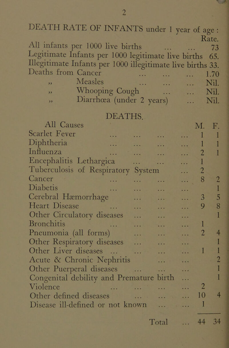 DEA1FI RATE OF INFANTS under 1 year of age : Rate. All infants per 1000 live births 73 Legitimate Infants per 1000 legitimate live births 65. Illegitimate Infants per 1000 illegitimate live births 33. Deaths from Cancer 1.70 „ Measles ... ... ... Nil. „ Whooping Cough Nil. „ Diarrhoea (under 2 years) ... Nil. DEATHS. All Causes M. F. Scarlet Fever ... ... ... ... l 1 Diphtheria ... ... ... ... 1 l Influenza ... ... ... ... 2 1 Encephalitis Lethargica ... ... ... 1 Tuberculosis of Respiratory System ... 2 Cancer ... ... ... ... 8 2 Diabetis ... ... ... ... 1 Cerebral Haemorrhage ... ... ... 3 5 Heart Disease ... ... ... ... 9 8 Other Circulatory diseases ... ... ... 1 Bronchitis ... ... ... ... 1 Pneumonia (all forms) ... ... ... 2 4 Other Respiratory diseases ... ... ... 1 Other Liver diseases ... ... ... ... 1 1 Acute & Chronic Nephritis ... ... 2 Other Puerperal diseases ... ... ... 1 Congenital debility and Premature birth ... 1 Violence ... ... ... ... 2 Other defined diseases ... ... ... 10 4 Disease ill-defined or not known ... ... 1 Total ... 44 34