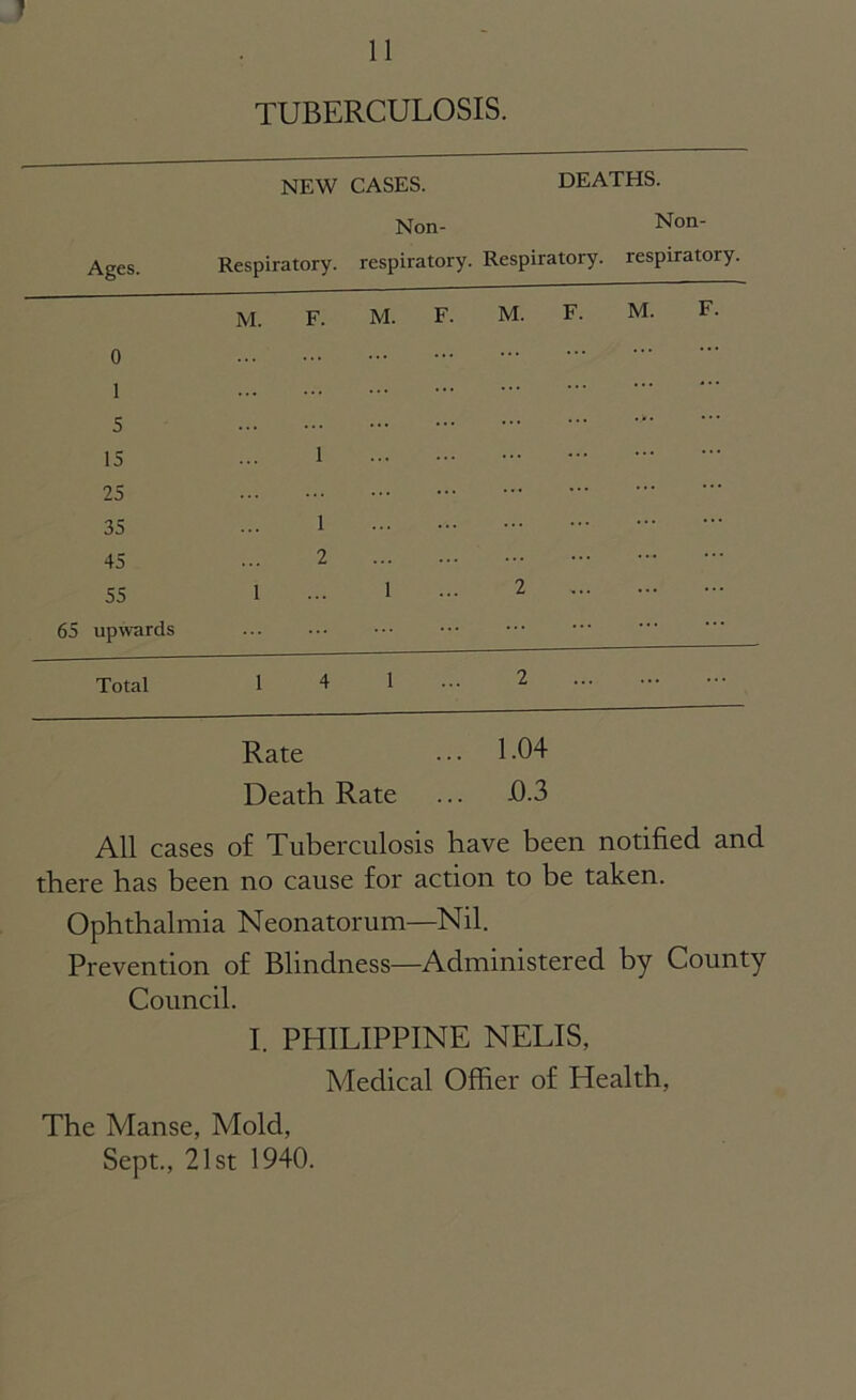 TUBERCULOSIS. NEW CASES. DEATHS. Non- Non- Respiratory. respiratory. Respiratory, respiratory. M. F. M. F. M. F. M. F. 0 ... 1 ... • .. 5 ... ... 15 1 ... 25 35 1 ... 45 2 ... 55 1 1 ... 2 ... 65 upwards ... ... .. . Total 1 4 1 ... 2 ... Rate ... 1 -04 Death Rate ... -0.3 All cases of Tuberculosis have been notified and there has been no cause for action to be taken. Ophthalmia Neonatorum—Nil. Prevention of Blindness—Administered by County Council. I. PHILIPPINE NELIS, Medical Offier of Health, The Manse, Mold, Sept., 21st 1940.